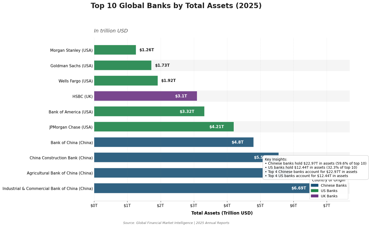 Os Maiores Bancos do Mundo por Ativos