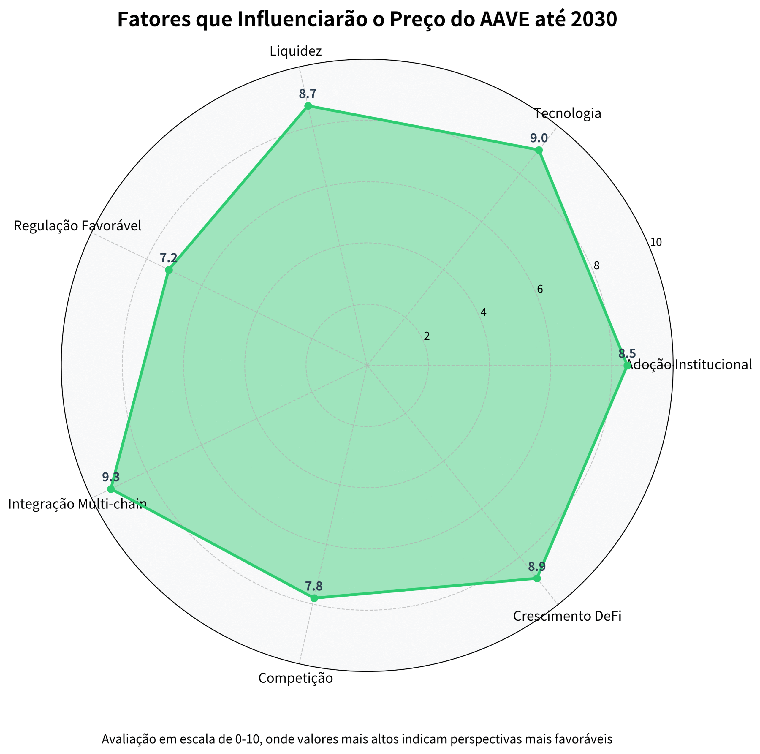 Previsão de Preços do Aave (AAVE) para 2030