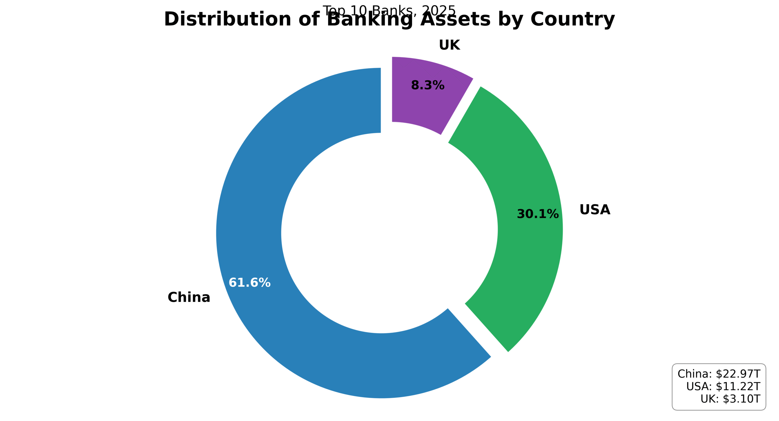 Os Maiores Bancos do Mundo por Ativos