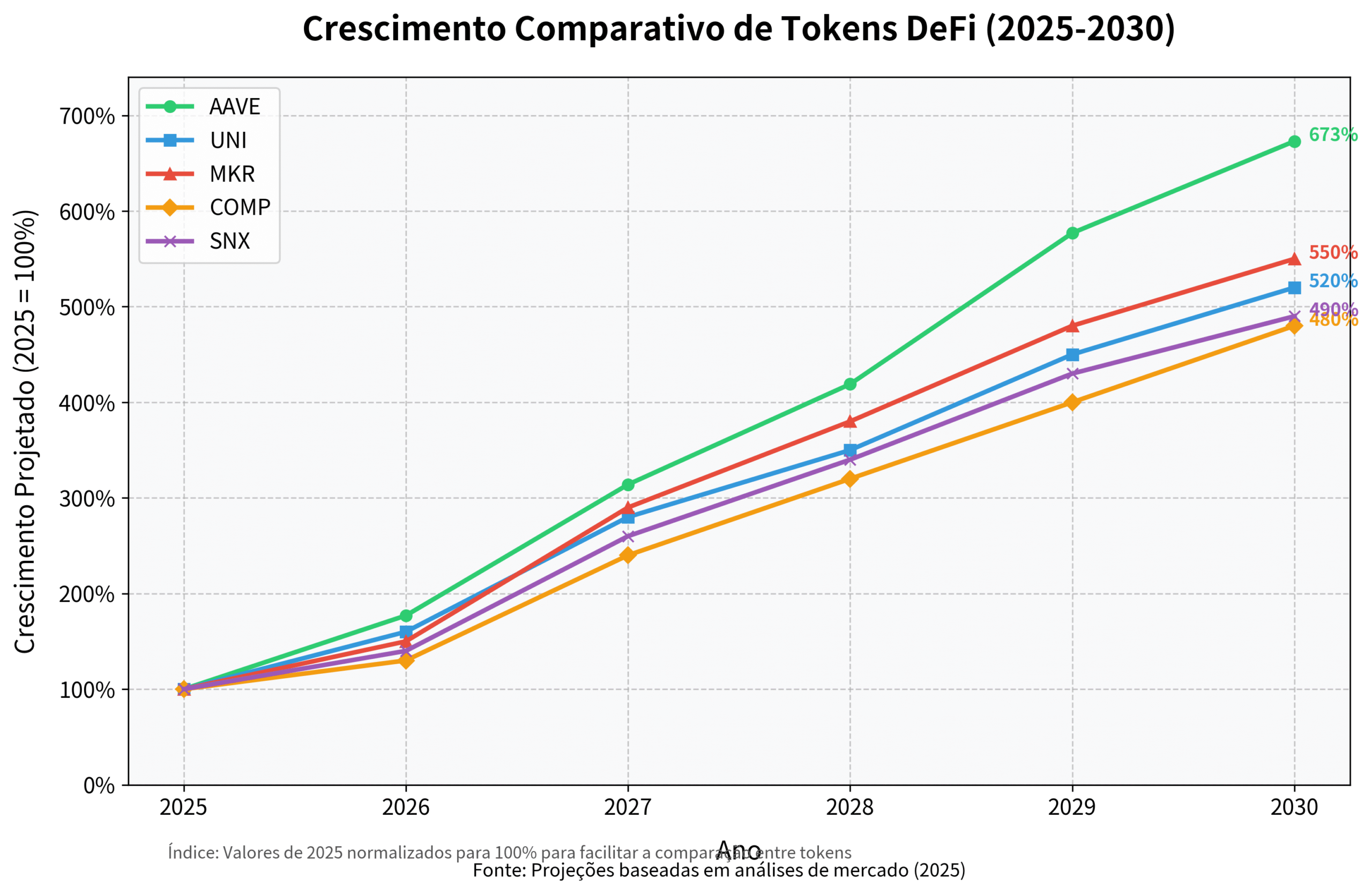 Previsão de Preços do Aave (AAVE) para 2030
