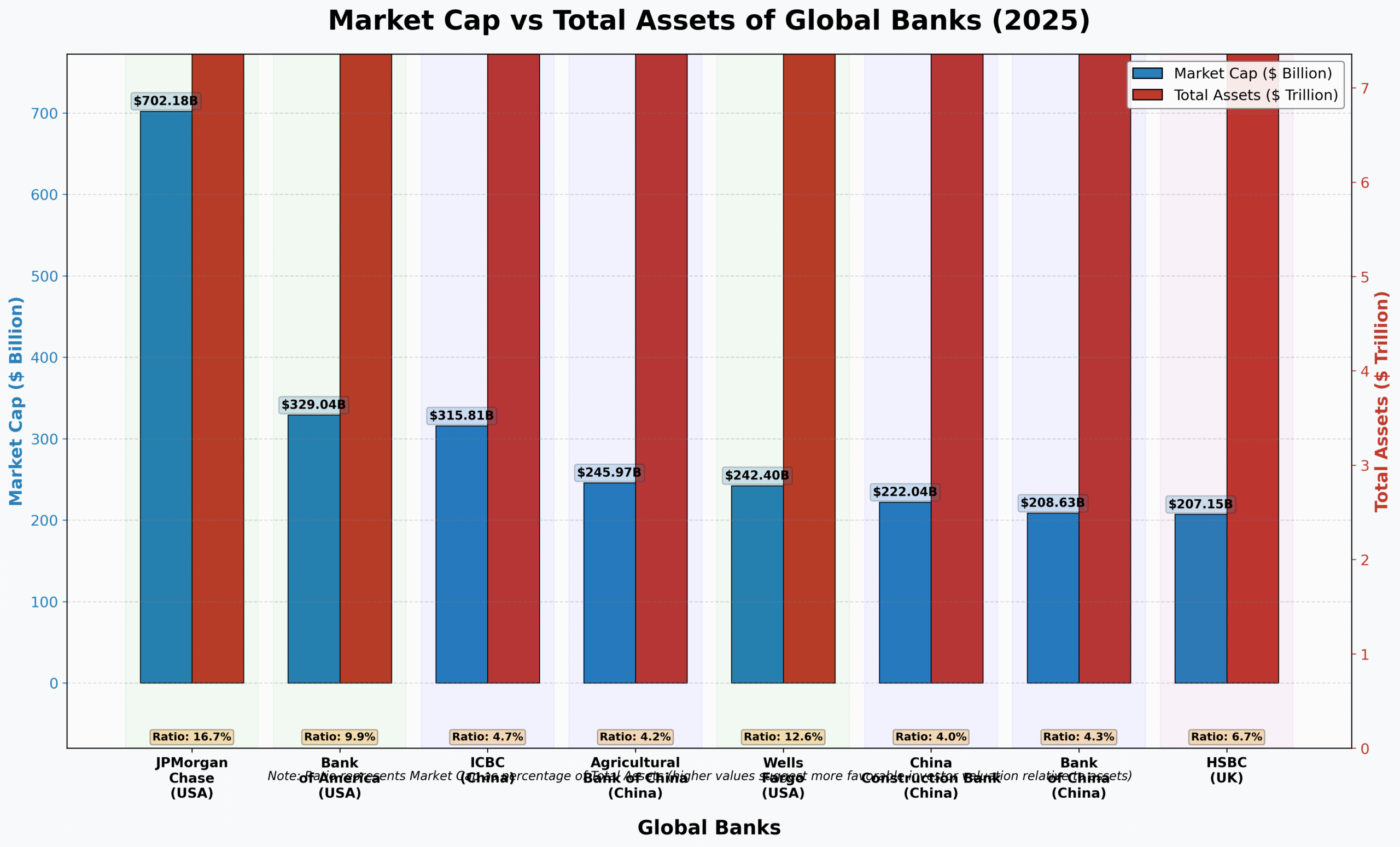 Os Maiores Bancos do Mundo por Ativos