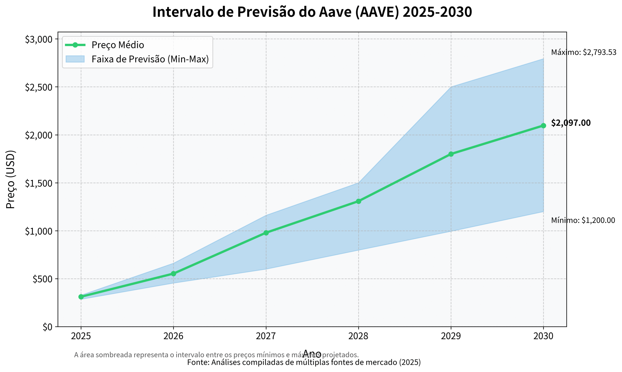 Previsão de Preços do Aave (AAVE) para 2030