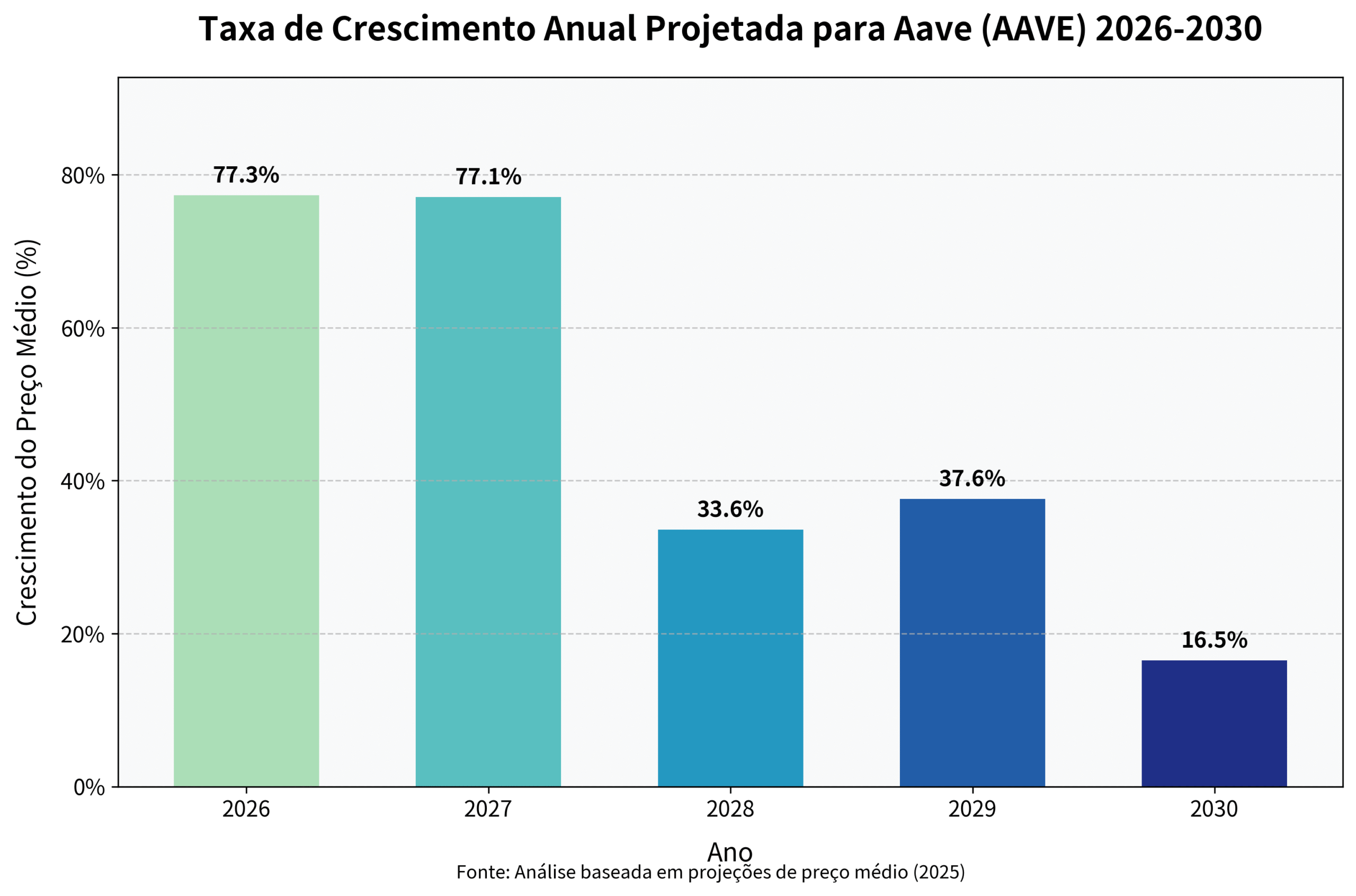 Previsão de Preços do Aave (AAVE) para 2030