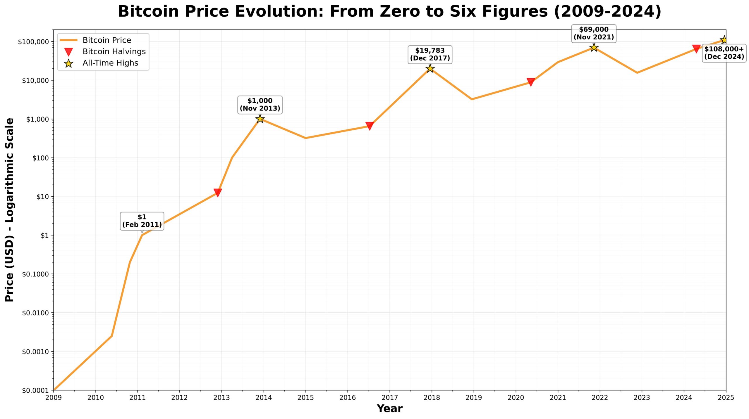 Bitcoin Valorización: De Cero a Seis Dígitos en 15 Años 1 Bitcoin Valorização: De Zero a Seis Dígitos em 15 Anos