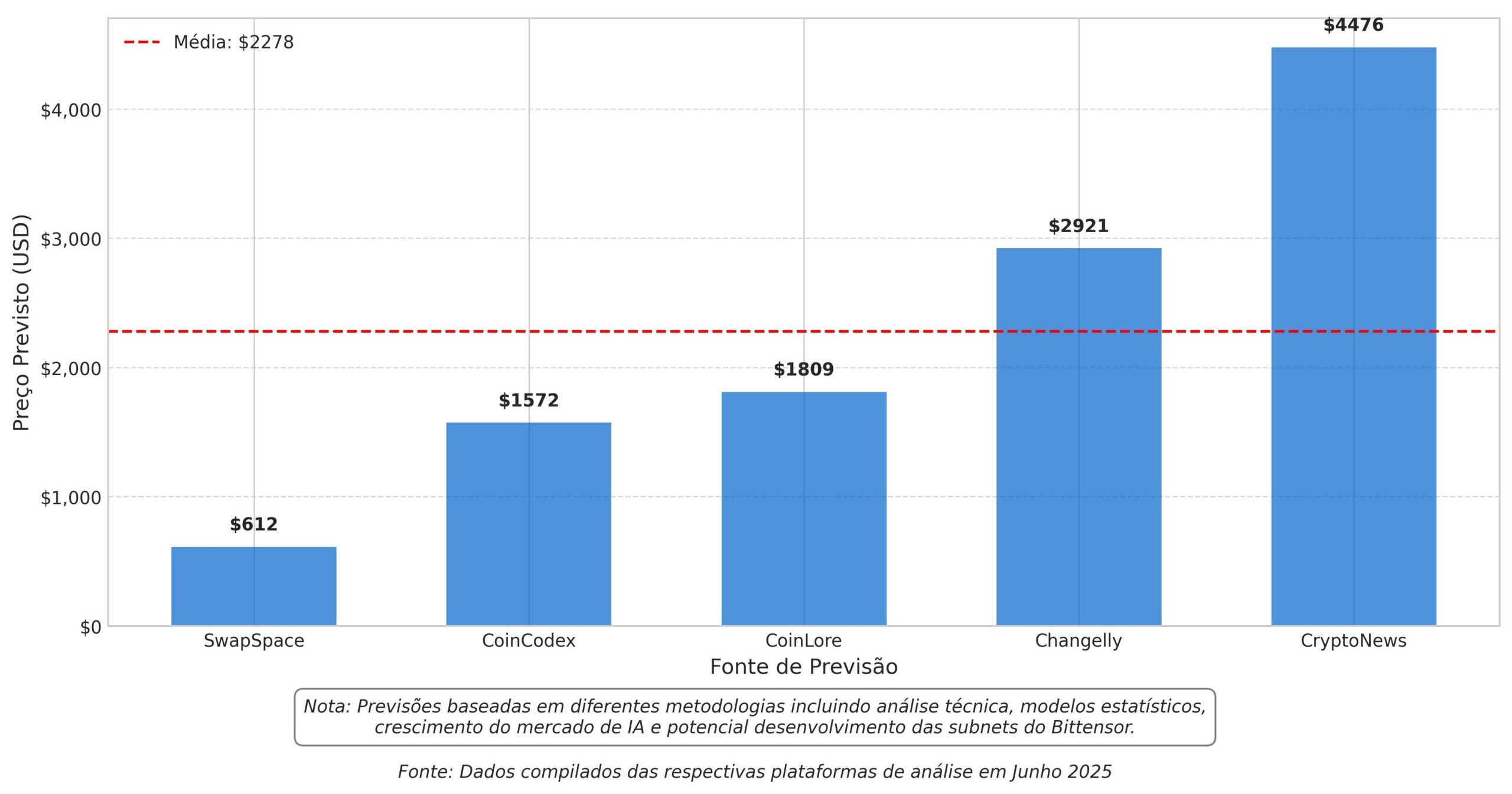 Previsão de Preços Bittensor TAO para 2030 6 Previsão de Preços Bittensor TAO para 2030
