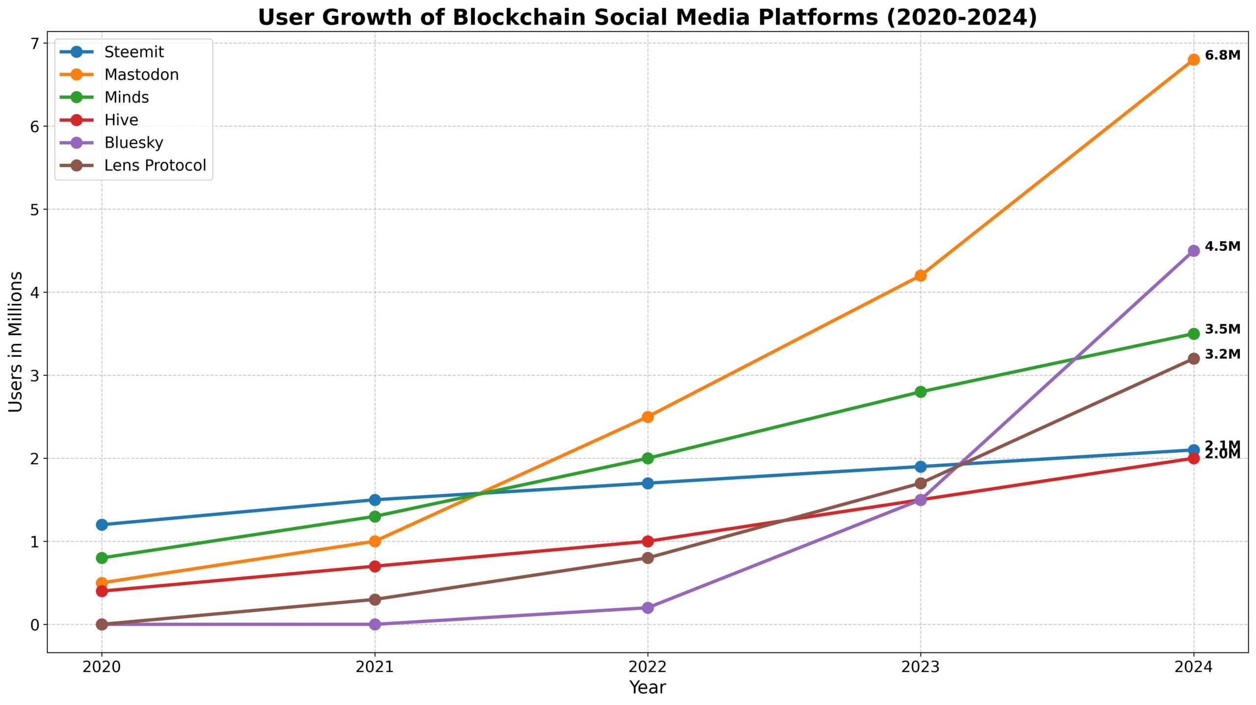 Blockchain Social Media: Controle aos Usuários