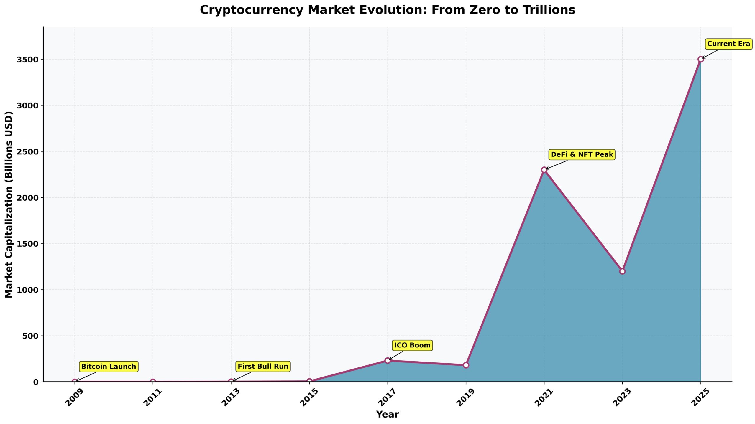 Criptomoedas que Mais Valorizaram na História 2 Criptomoedas que Mais Valorizaram na História