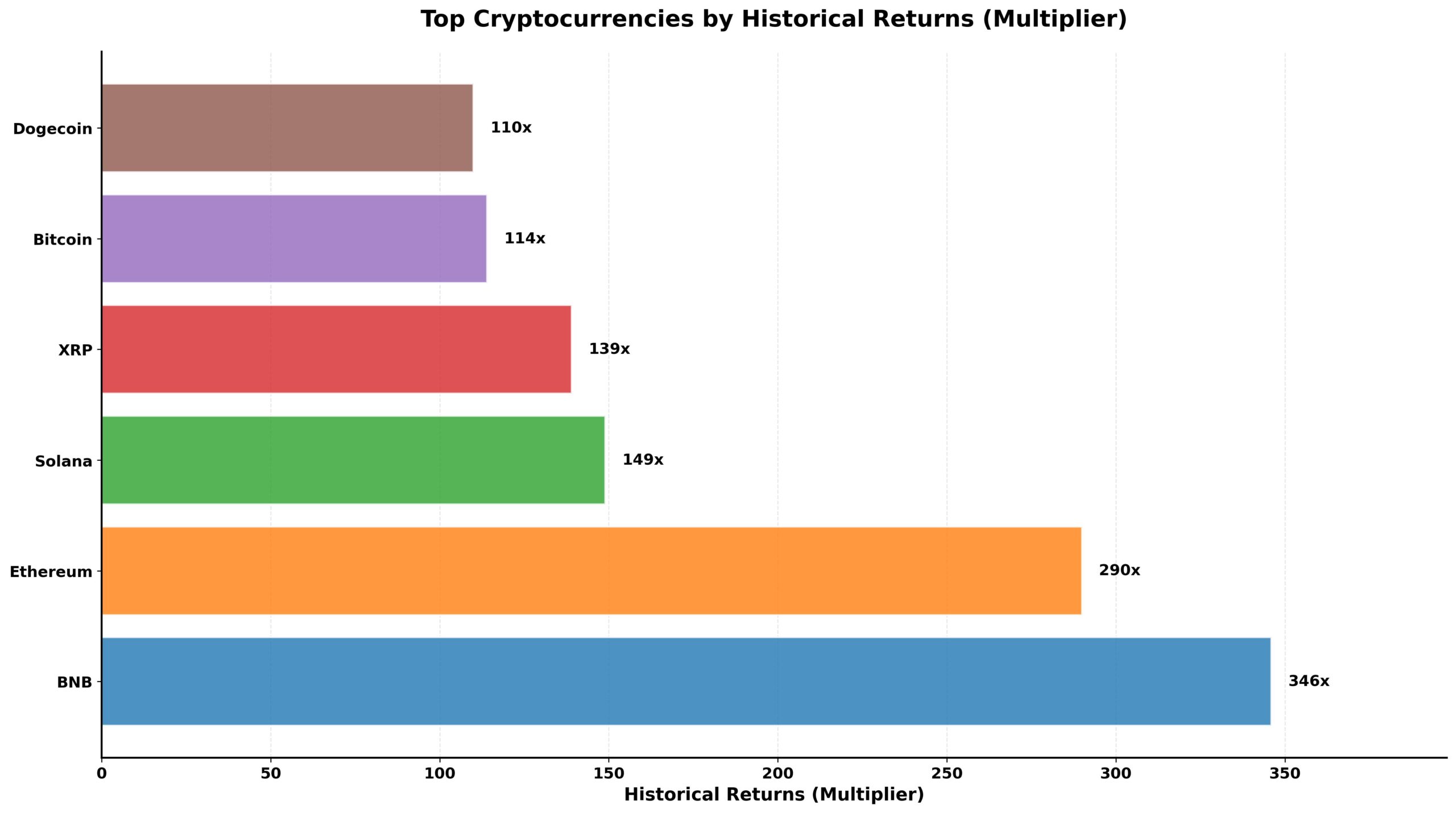 Criptomoedas que Mais Valorizaram na História 1 Criptomoedas que Mais Valorizaram na História