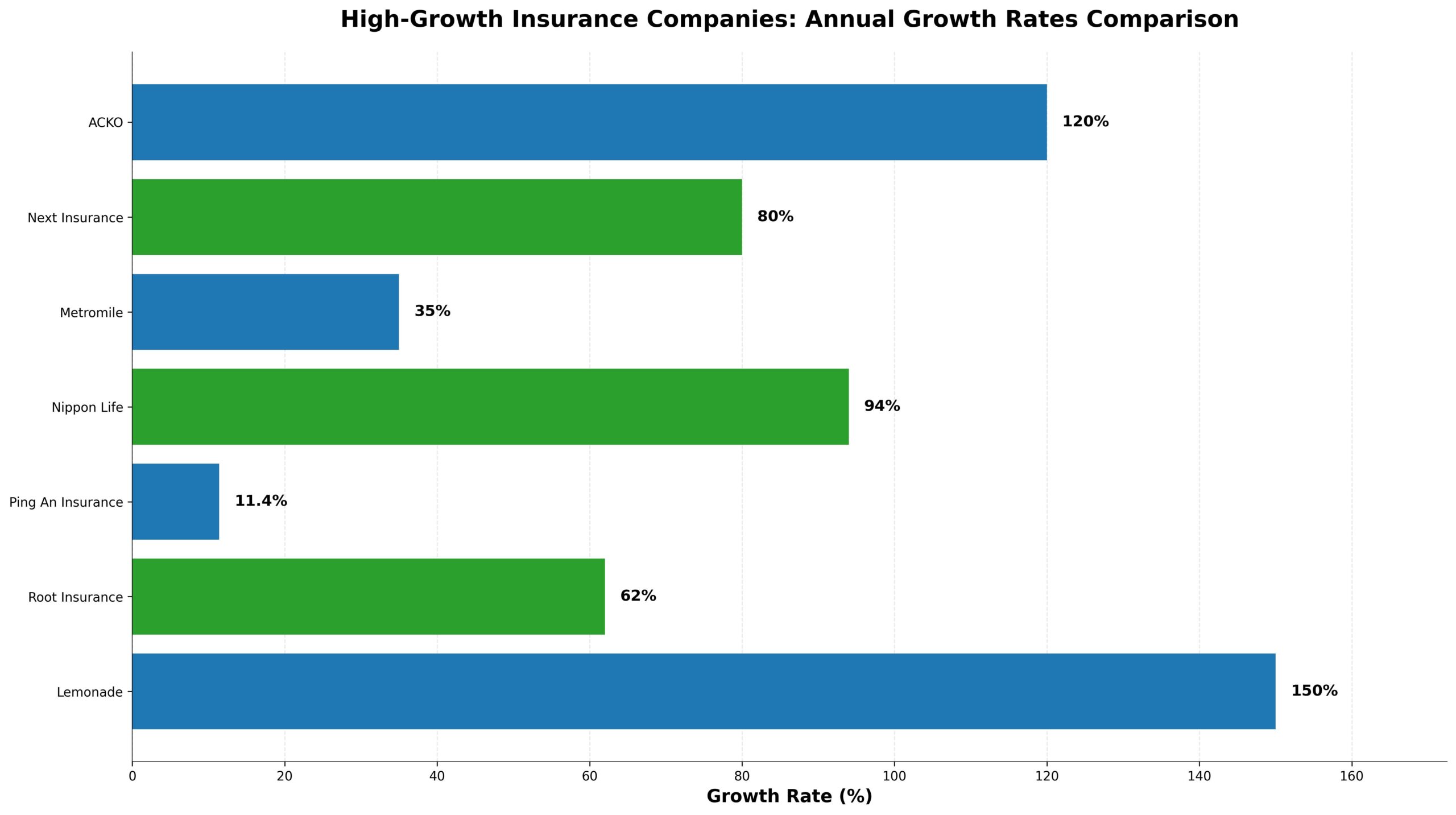 Empresas de Seguros com Alto Crescimento 