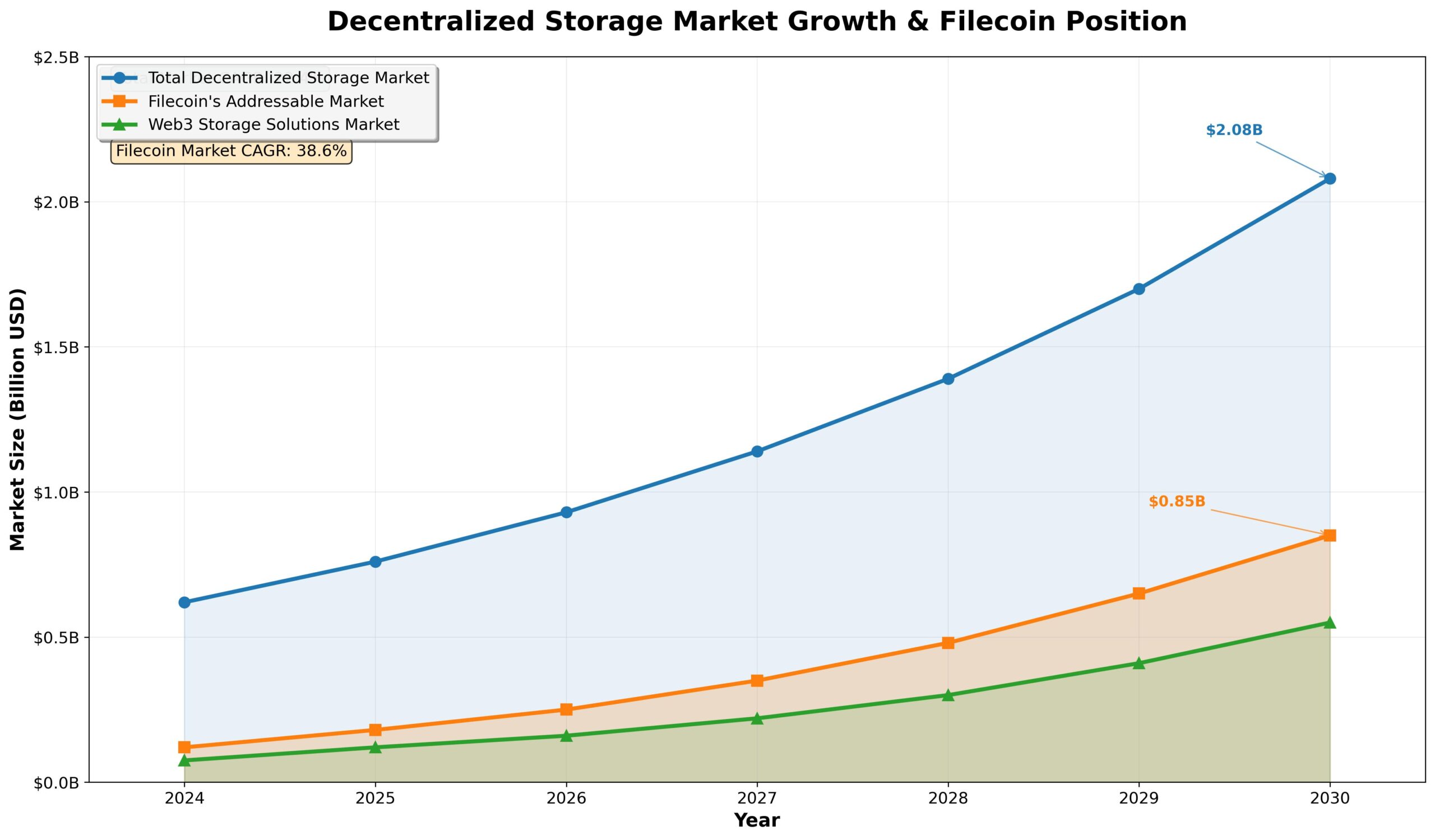 Filecoin Previsão 2030