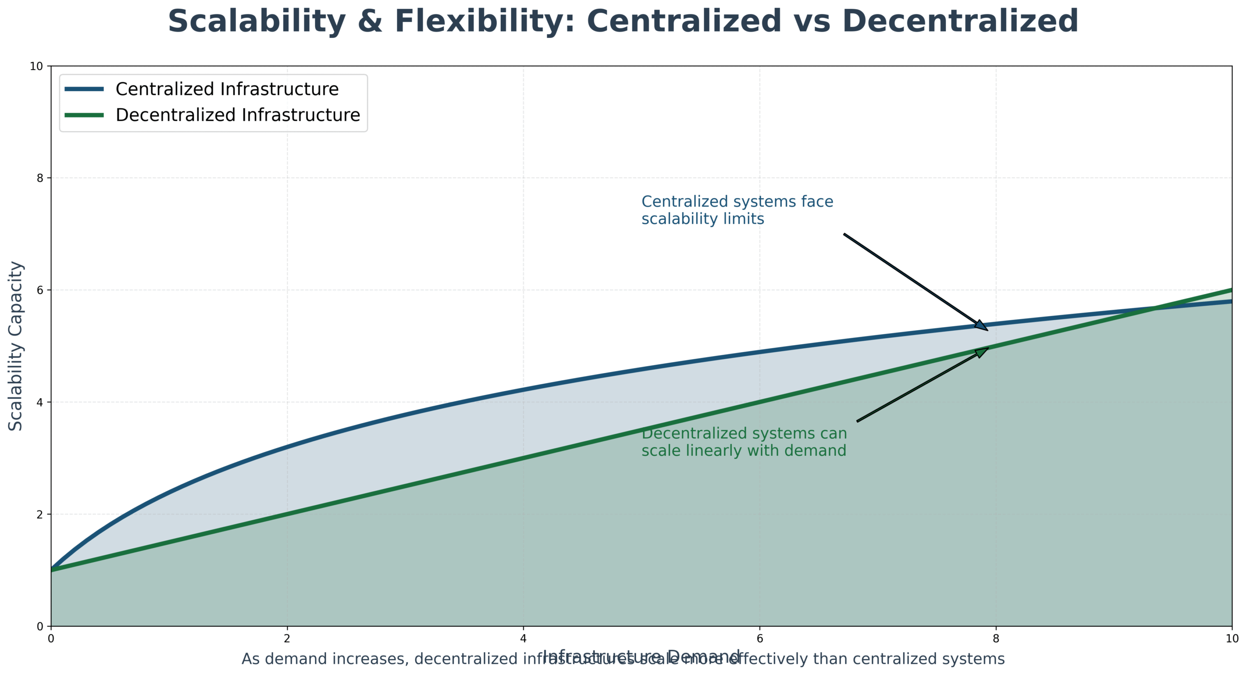 Infraestrutura Digital Descentralizada