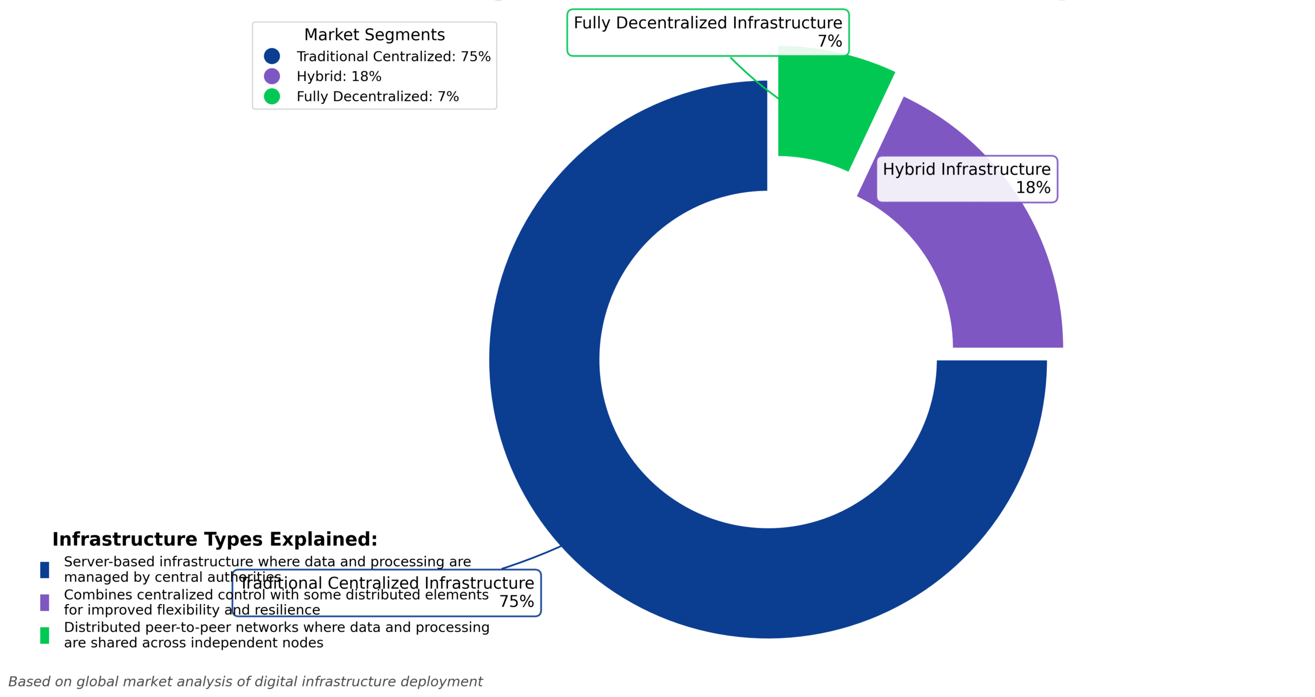 Infraestrutura Digital Descentralizada