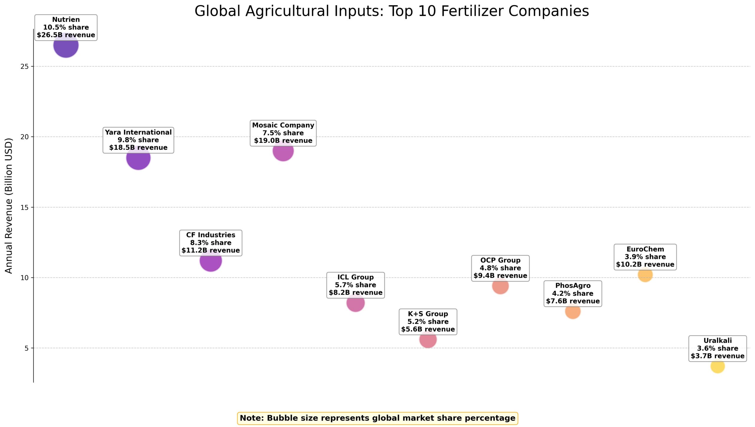 Líderes Globais em Produção Agrícola
