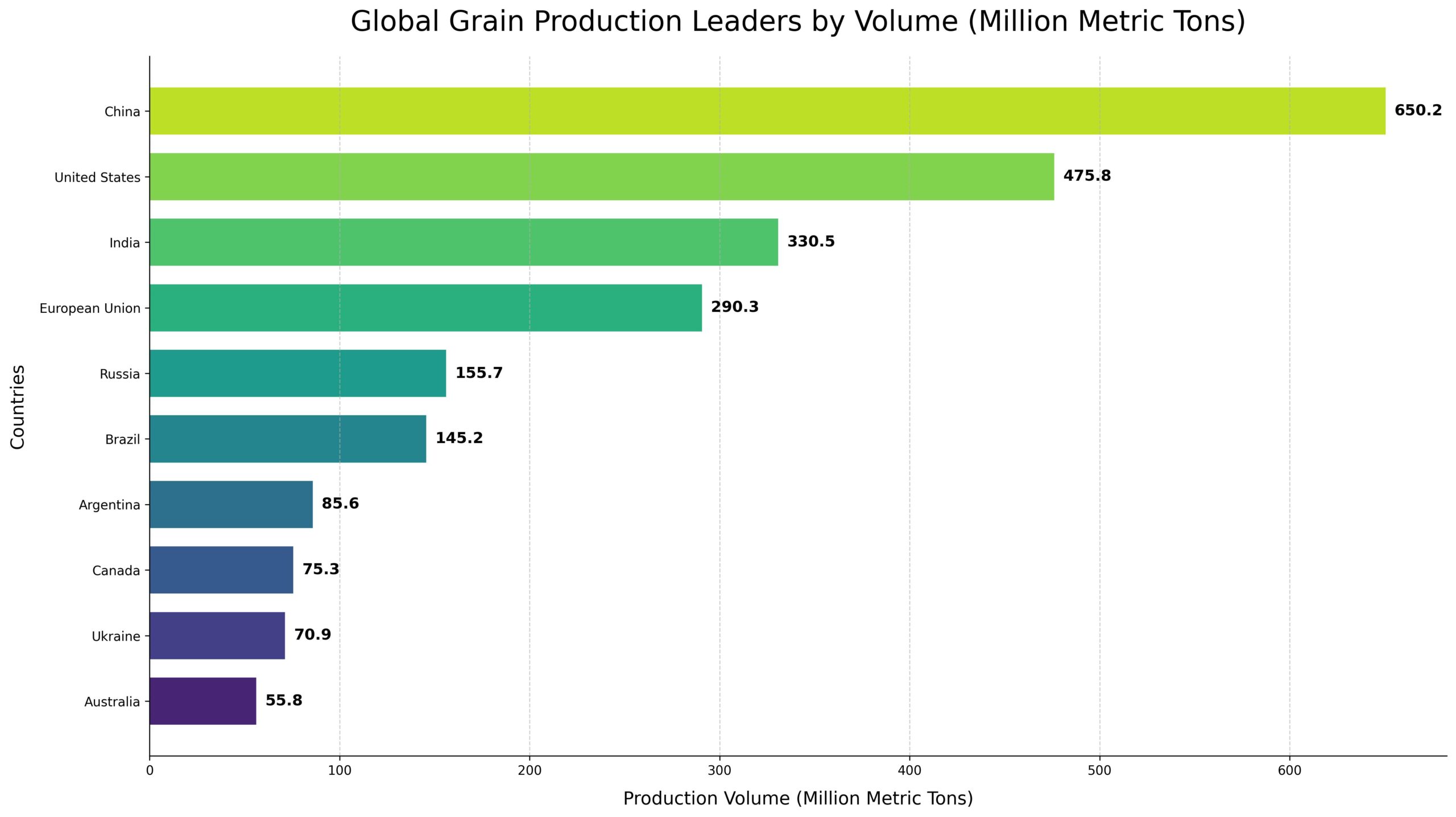Líderes Globais em Produção Agrícola