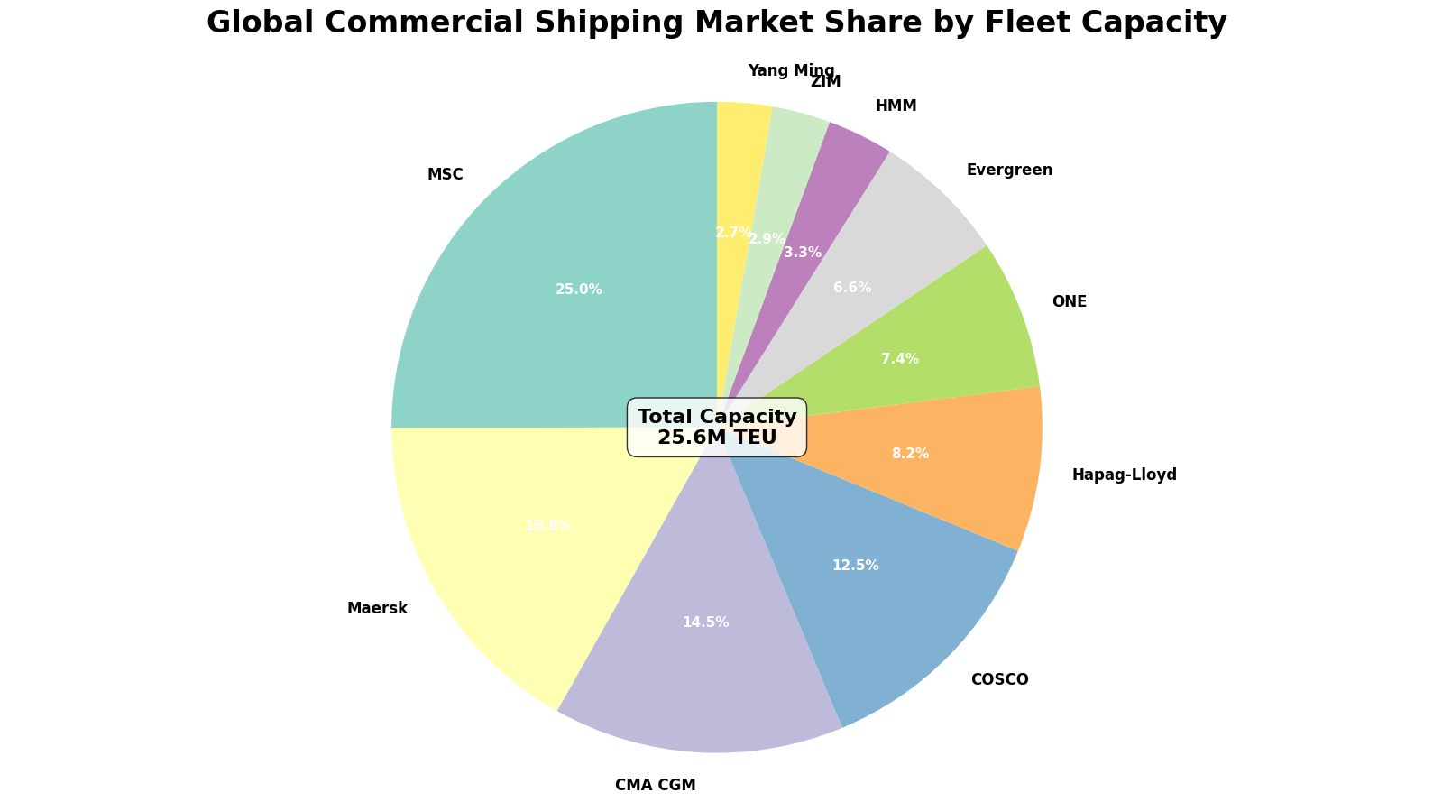 Maiores Empresas Navegação Comercial