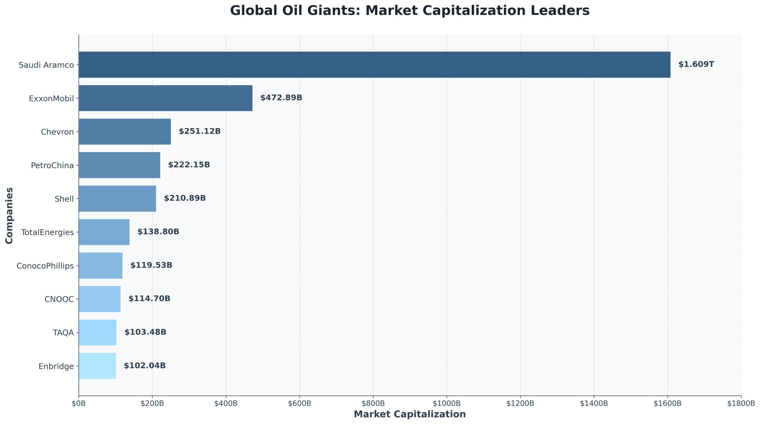 Maiores Empresas de Petróleo do Mundo