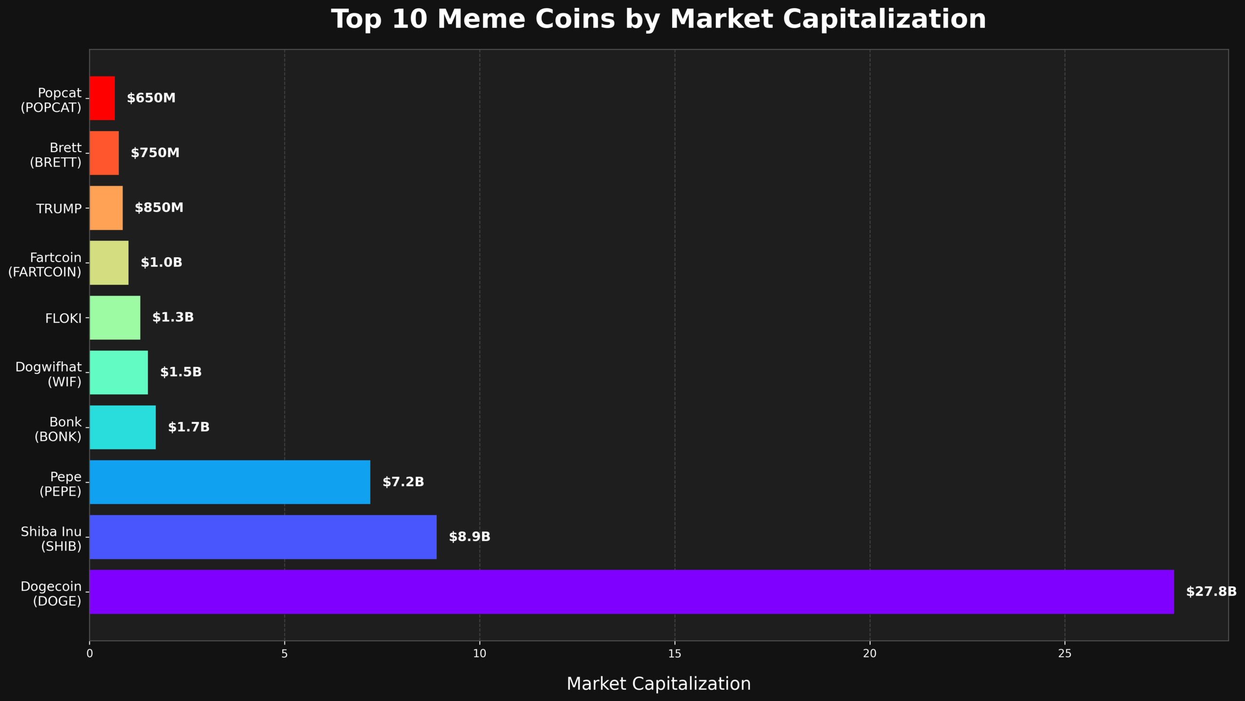 Meme Coins As 10 Moedas Digitais Que Redefiniram o Mercado