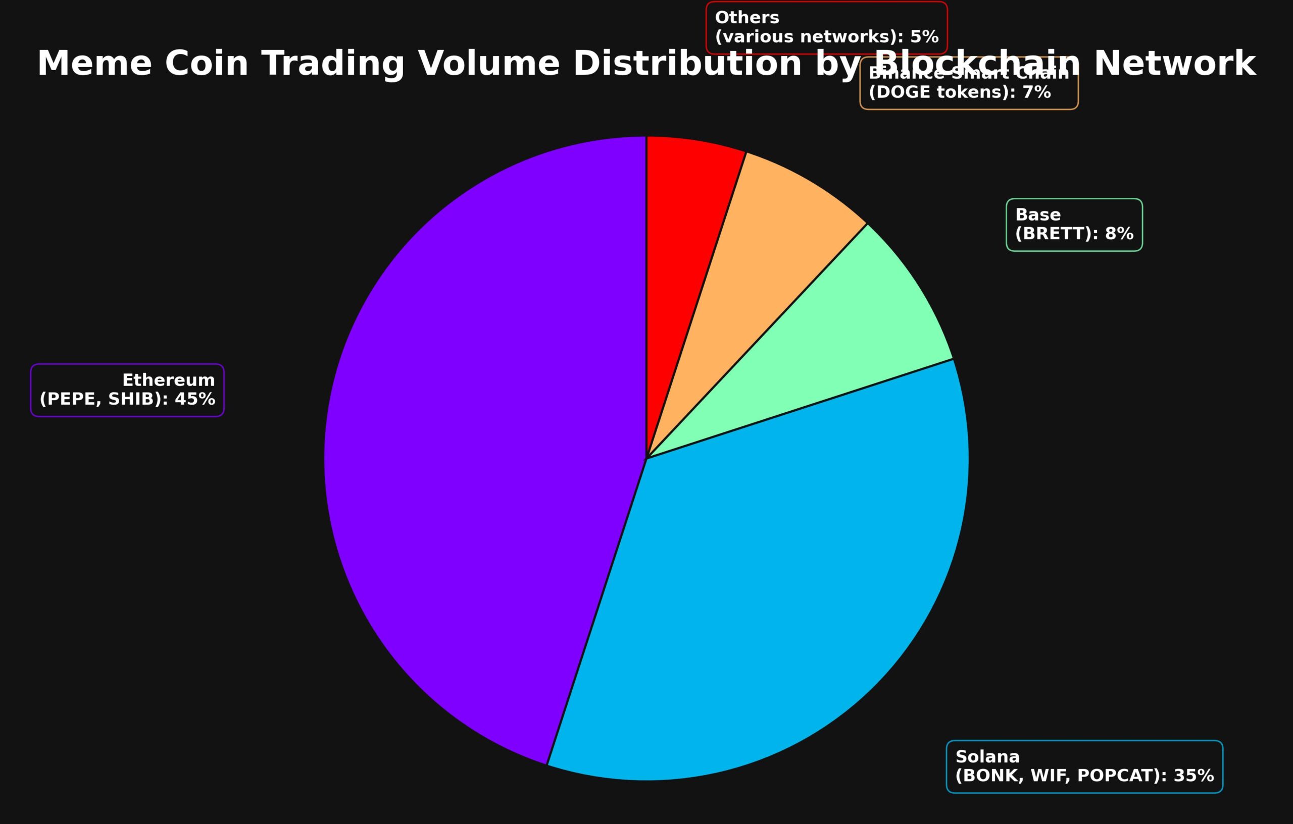 Meme Coins As 10 Moedas Digitais Que Redefiniram o Mercado