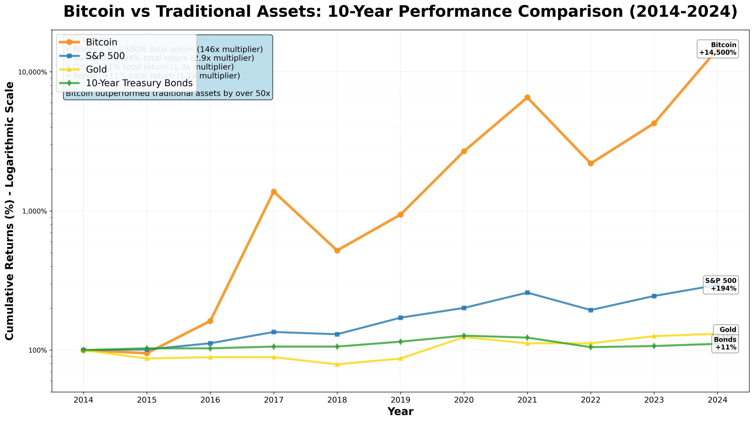 Bitcoin Valorización: De Cero a Seis Dígitos en 15 Años 2 Performance comparativa: Bitcoin dramaticamente superou todos os ativos tradicionais na última década