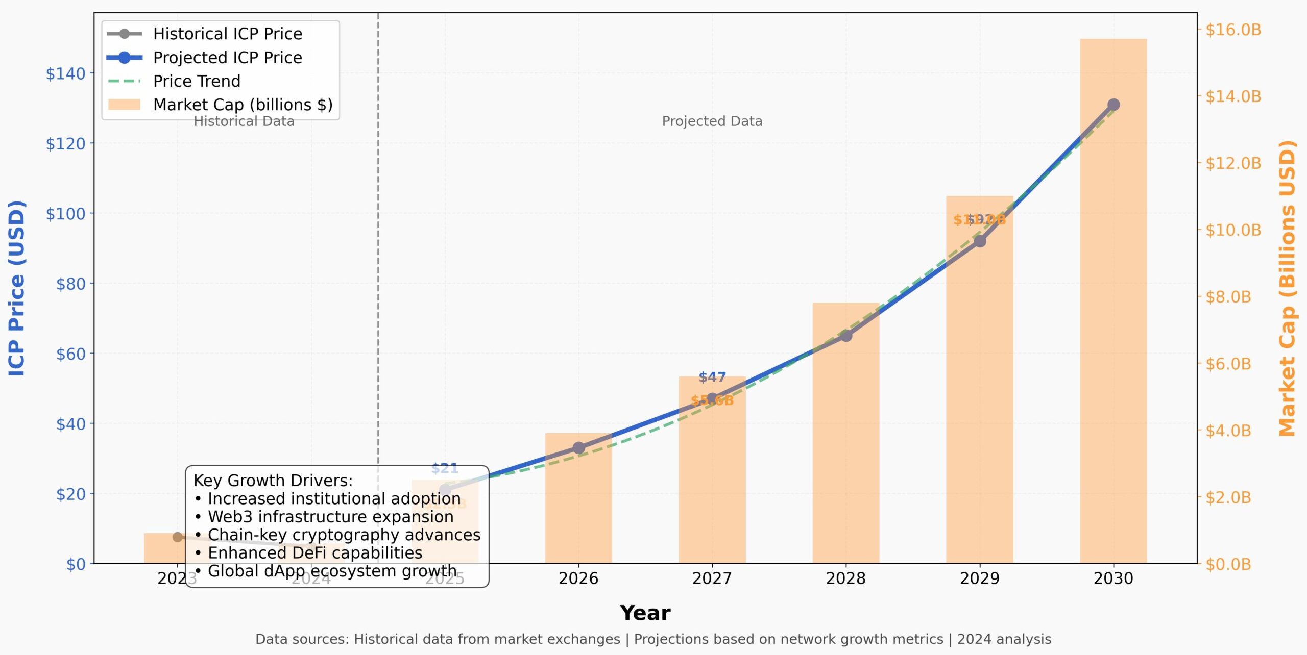 Previsão Preços Internet Computer ICP 2030