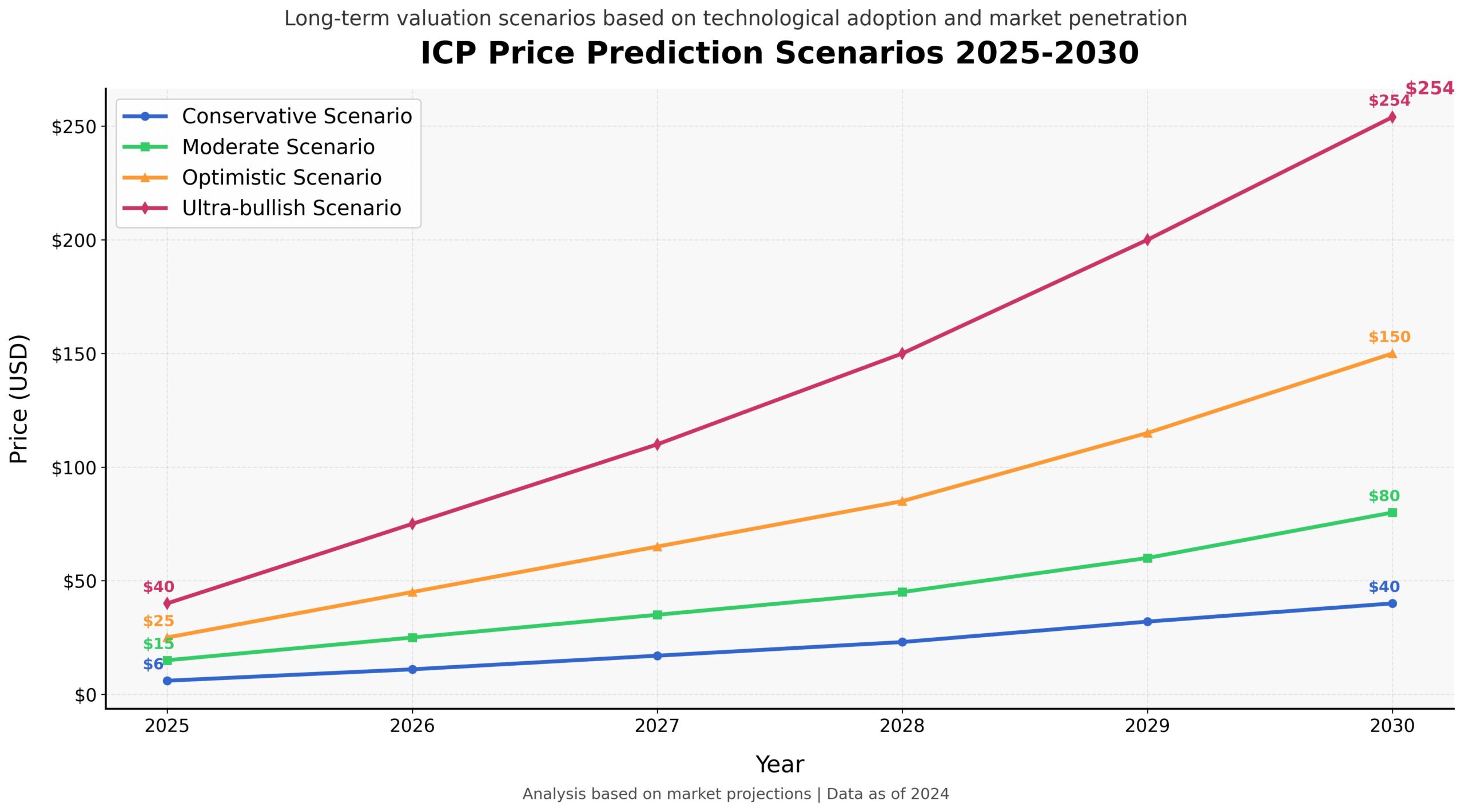 Previsão Preços Internet Computer ICP 2030