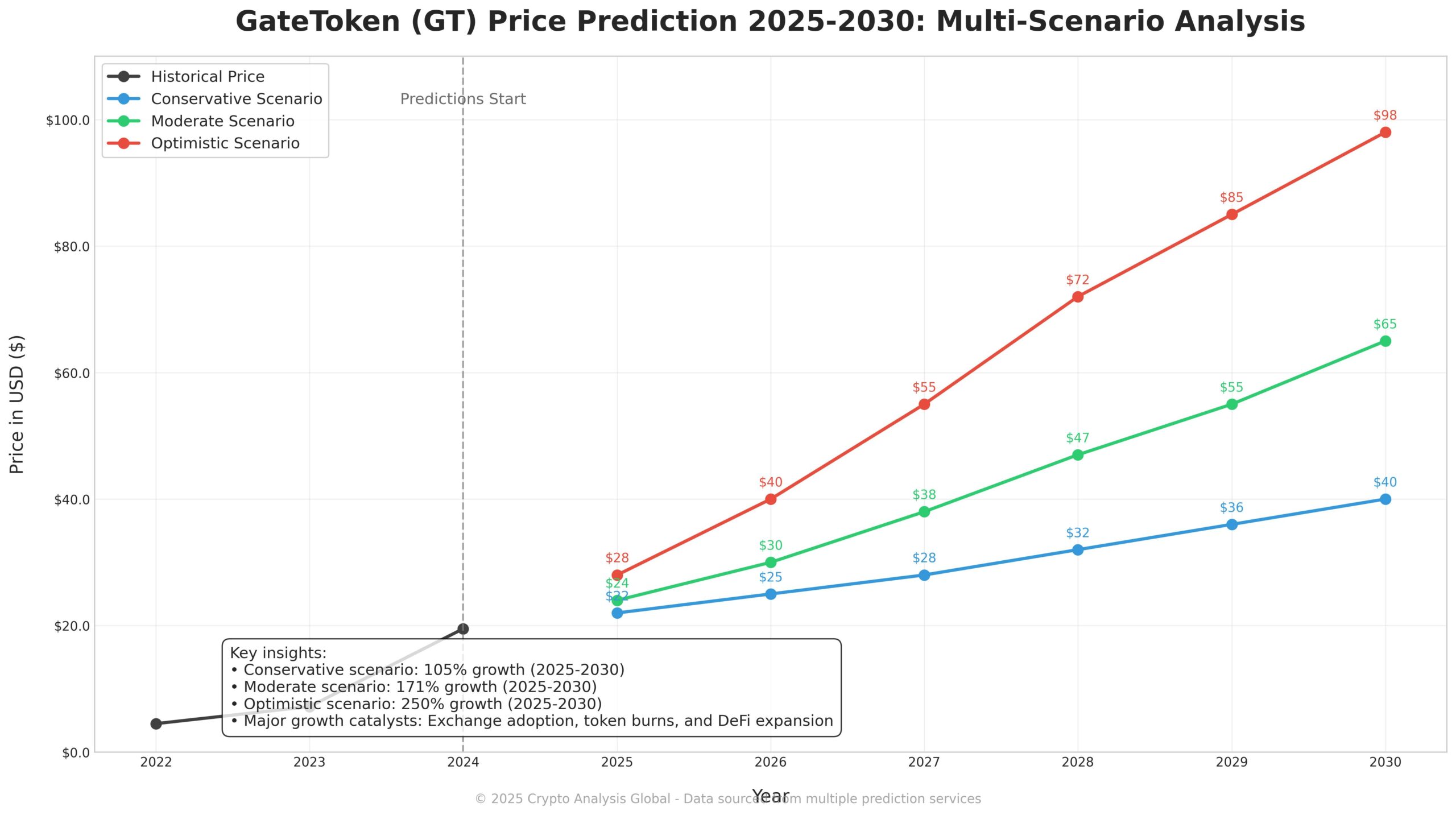 Previsão da GateToken GT Para 2030