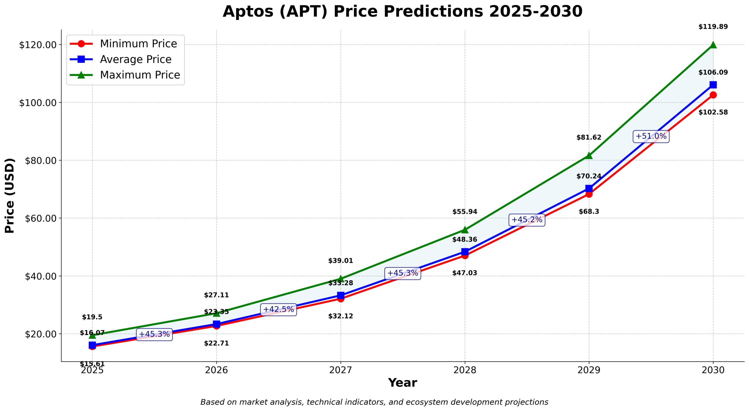 Previsão de Preços Aptos APT para 2030