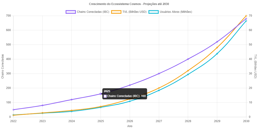 Previsão de Preços Cosmos ATOM Para 2030