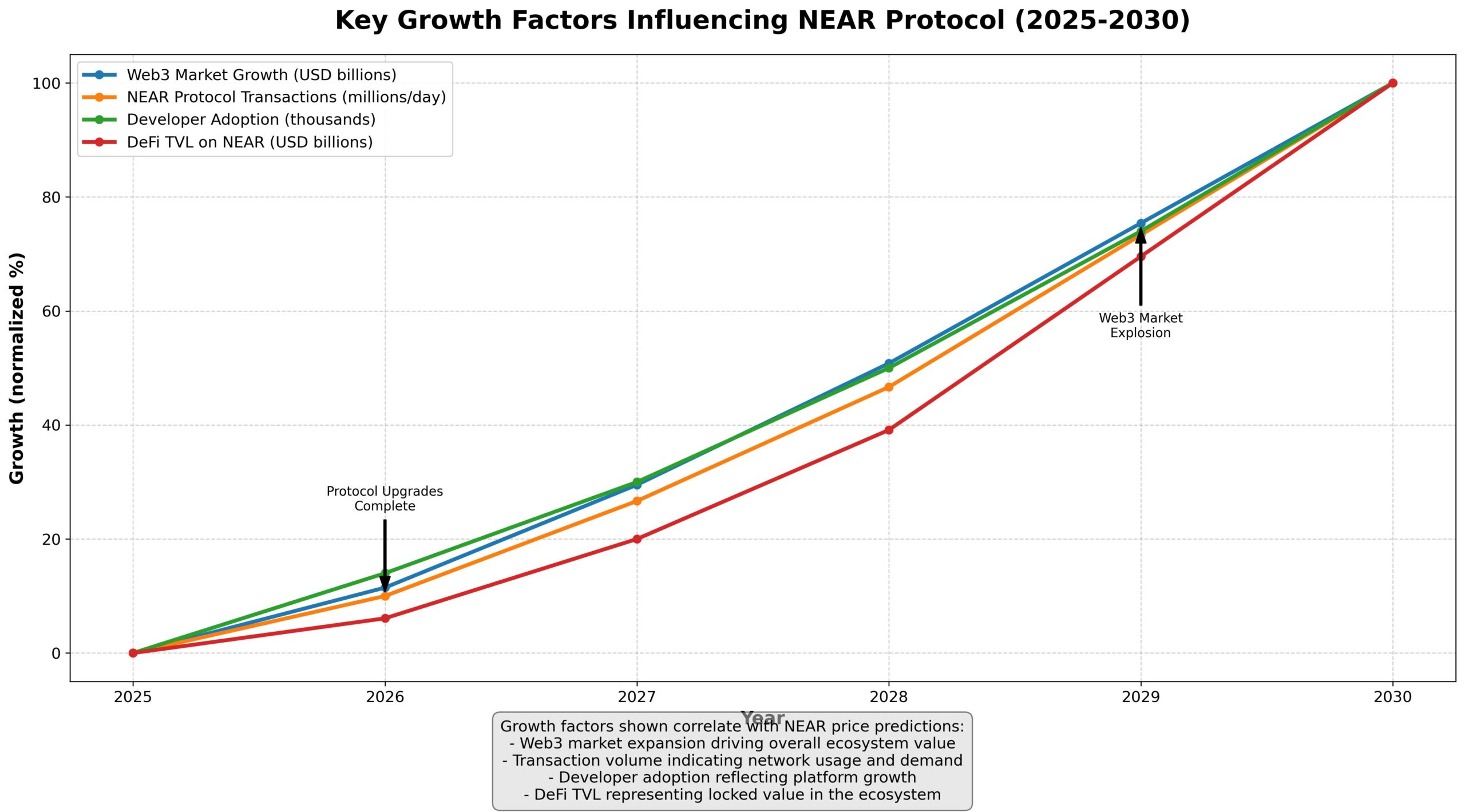 Previsão de Preços NEAR Protocol (NEAR) Para 2030