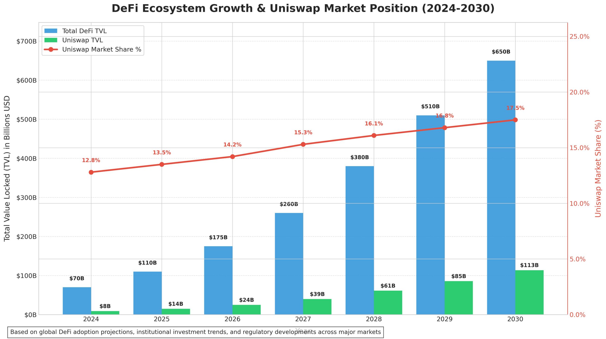 Previsão de Preços Uniswap UNI para 2030