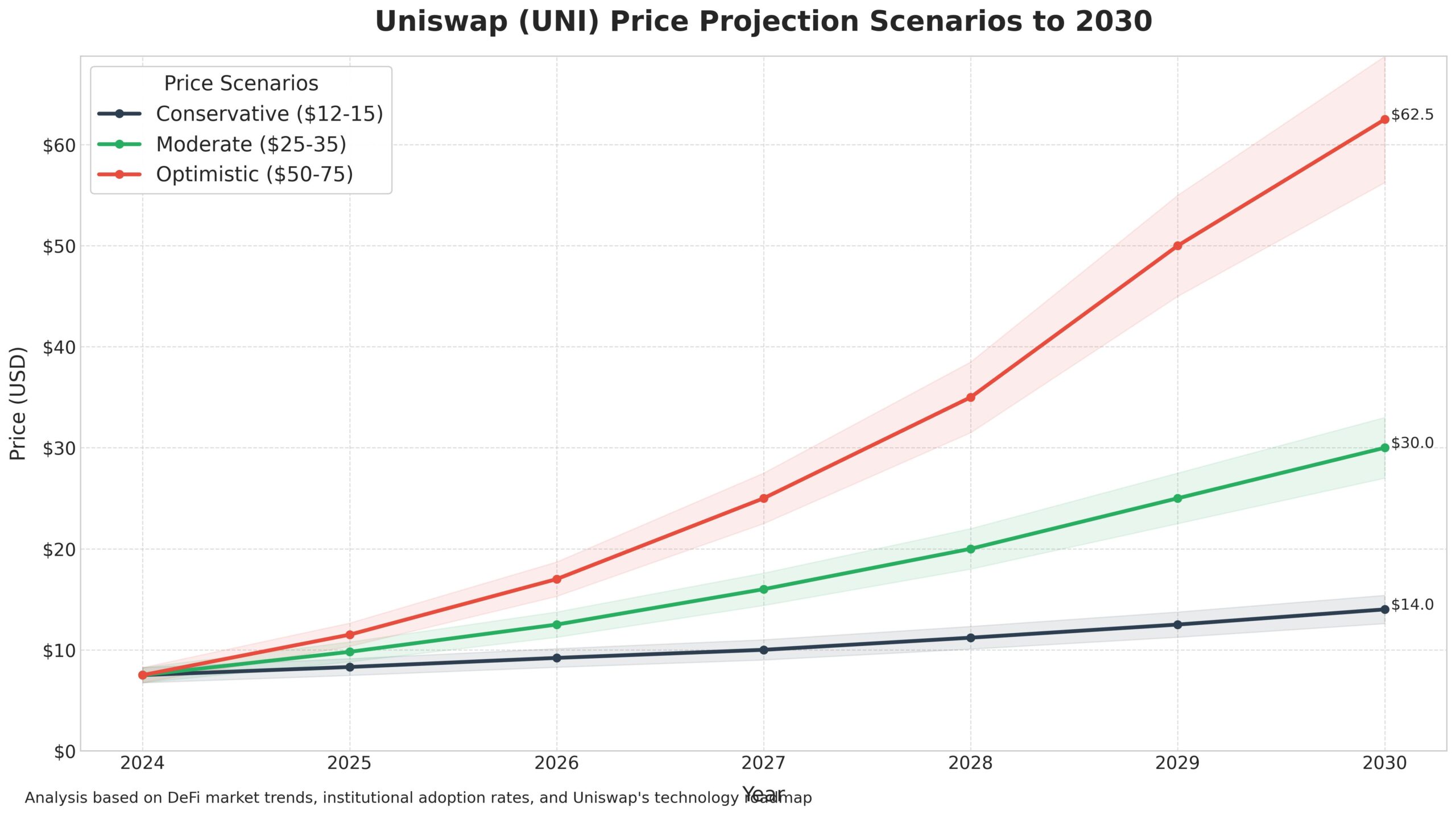 Previsão de Preços Uniswap UNI para 2030