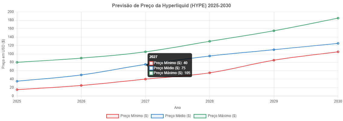 Hyperliquid (HYPE): Previsão de Preços até 2030 2 Previsão de Preços da Hyperliquid (2025-2030)