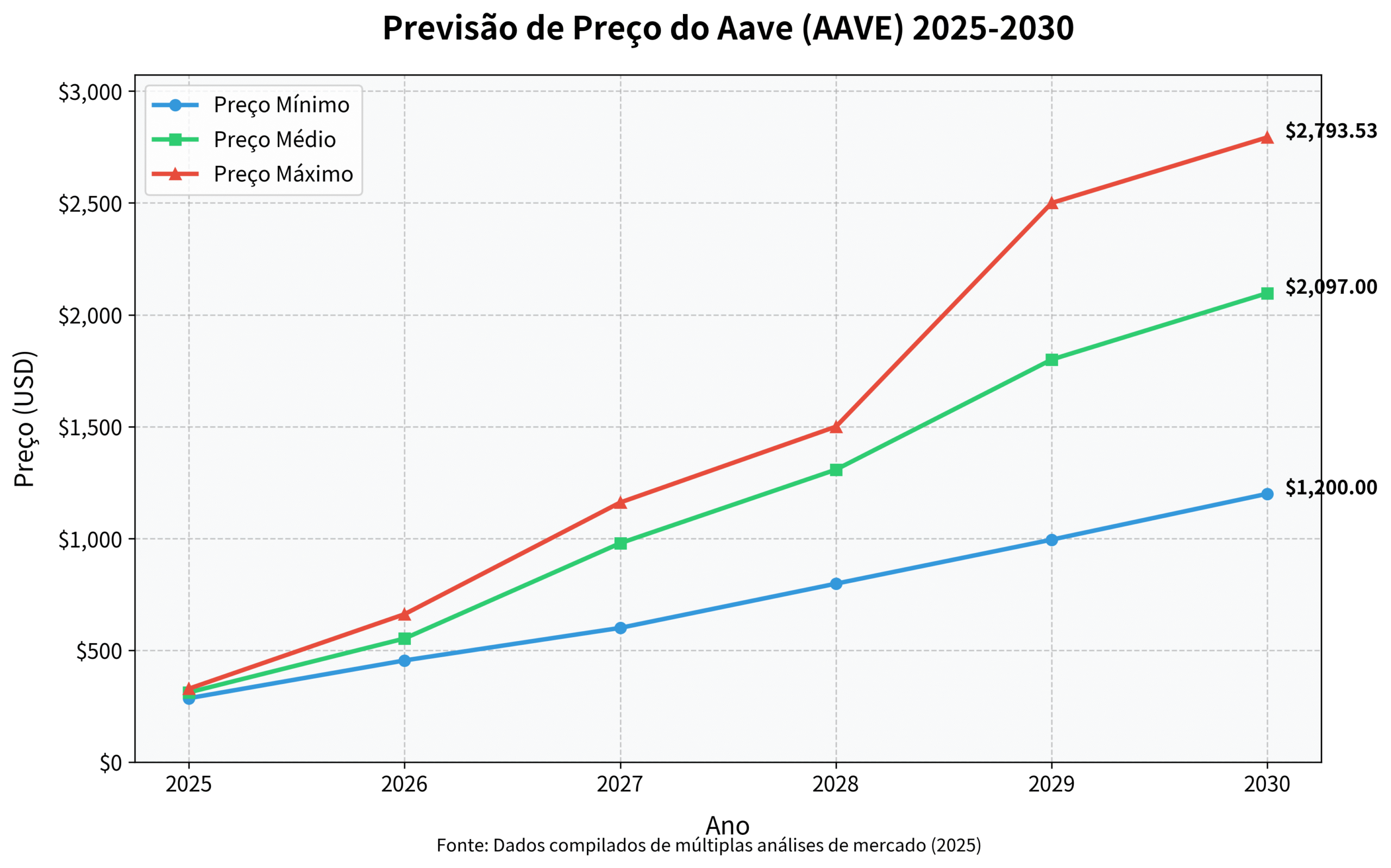 Previsão de Preços do Aave (AAVE) para 2030