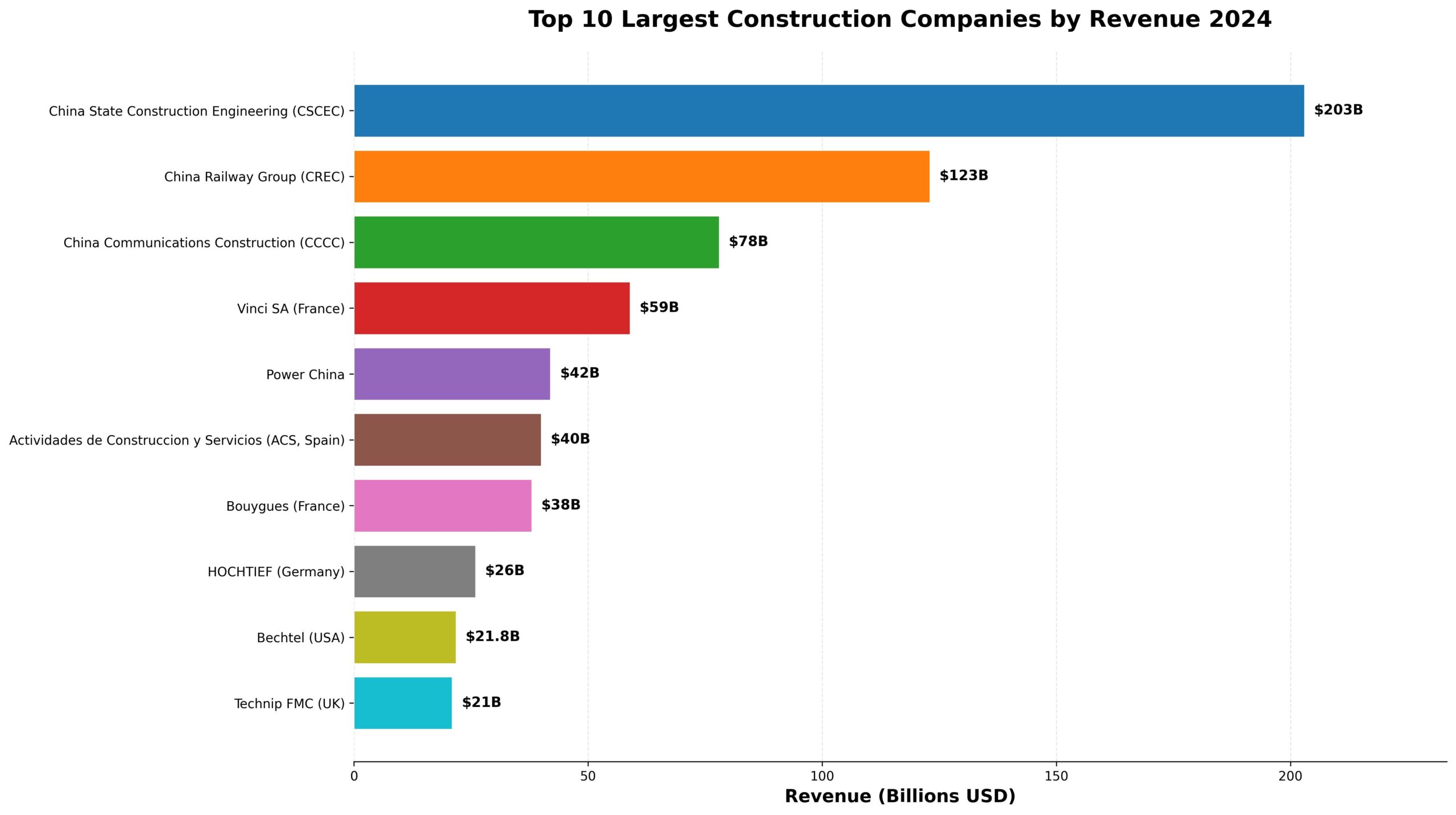 Quais são as Maiores Construtoras do Mundo 1 Ranking das 10 maiores construtoras mundiais por receita em 2024