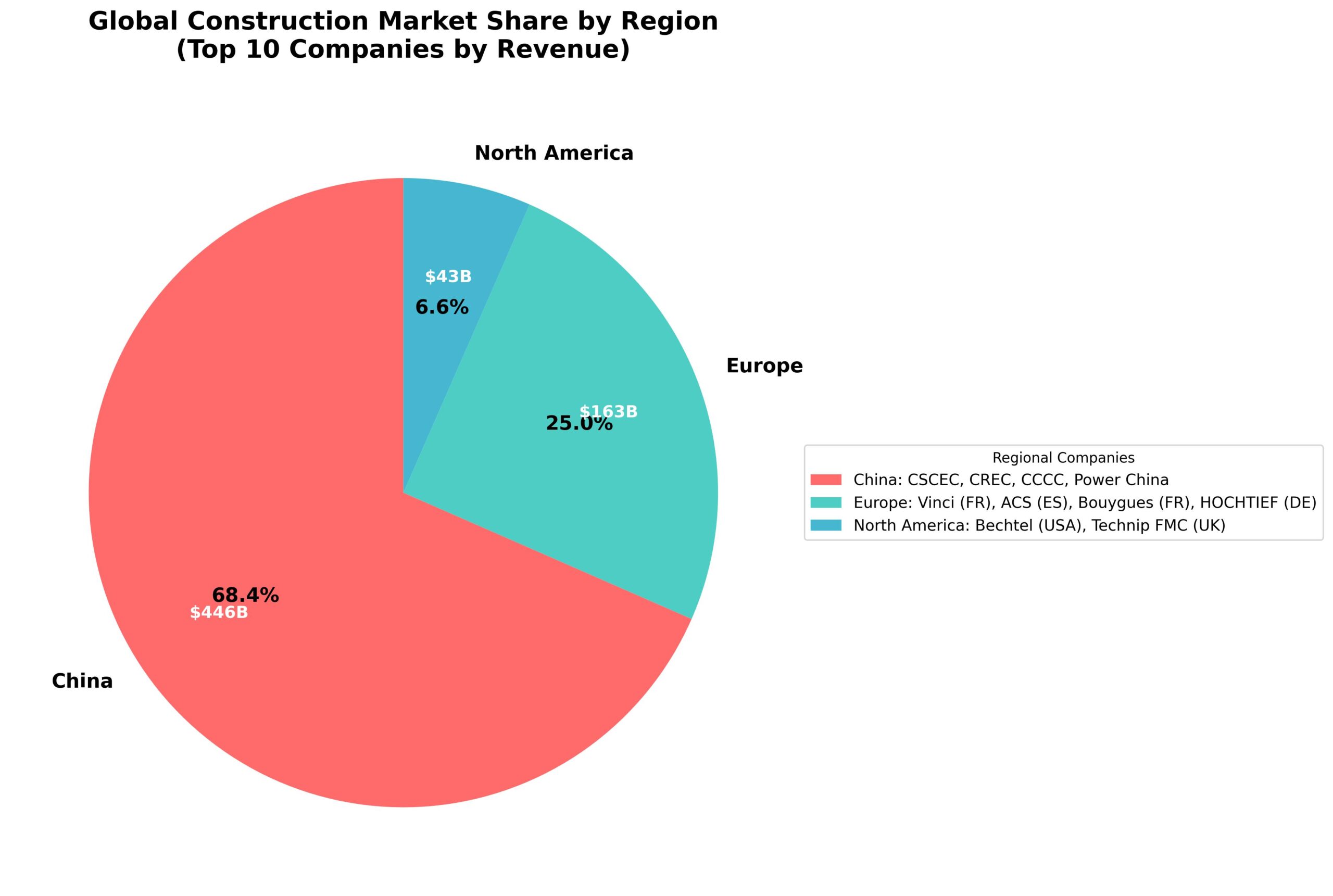 Quais são as Maiores Construtoras do Mundo 2 Distribuição do mercado global de construção por região baseado nas principais empresas