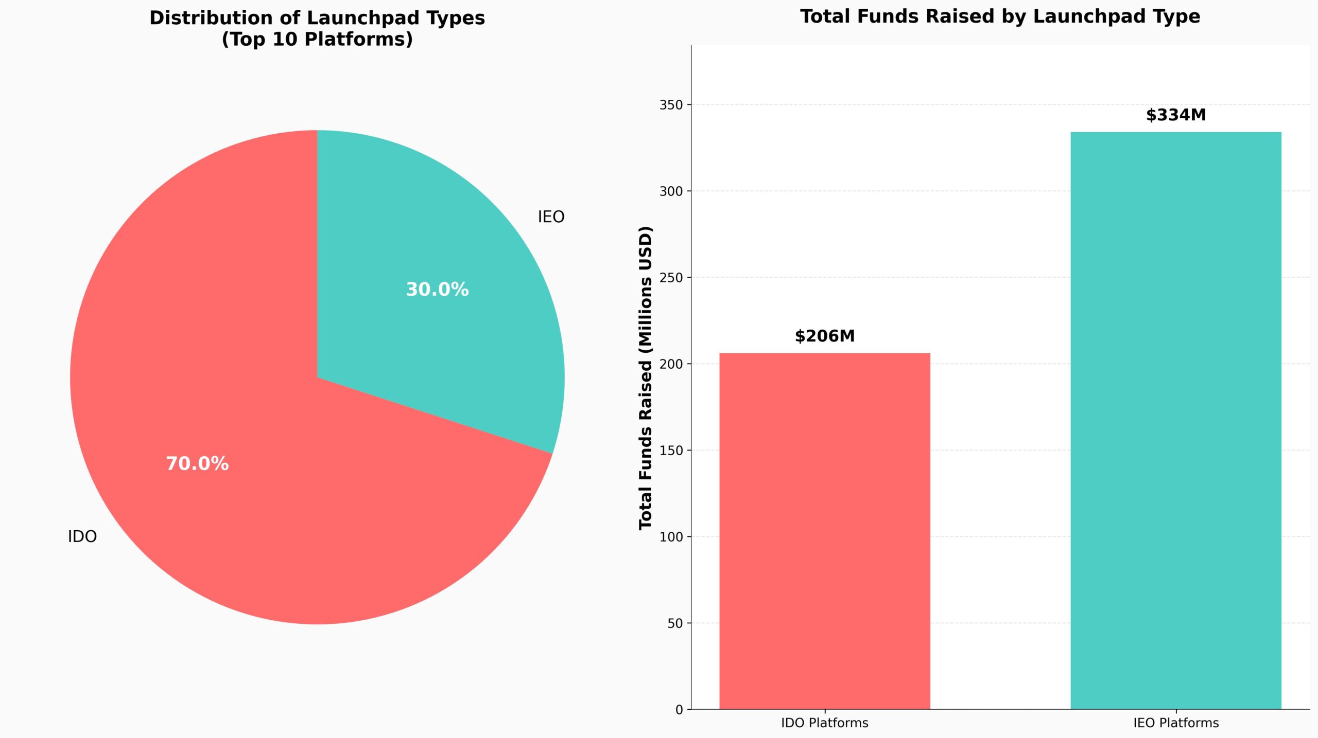 Onde Comprar Criptomoedas Antes do Lançamento 2 Distribuição e análise dos diferentes tipos de launchpads