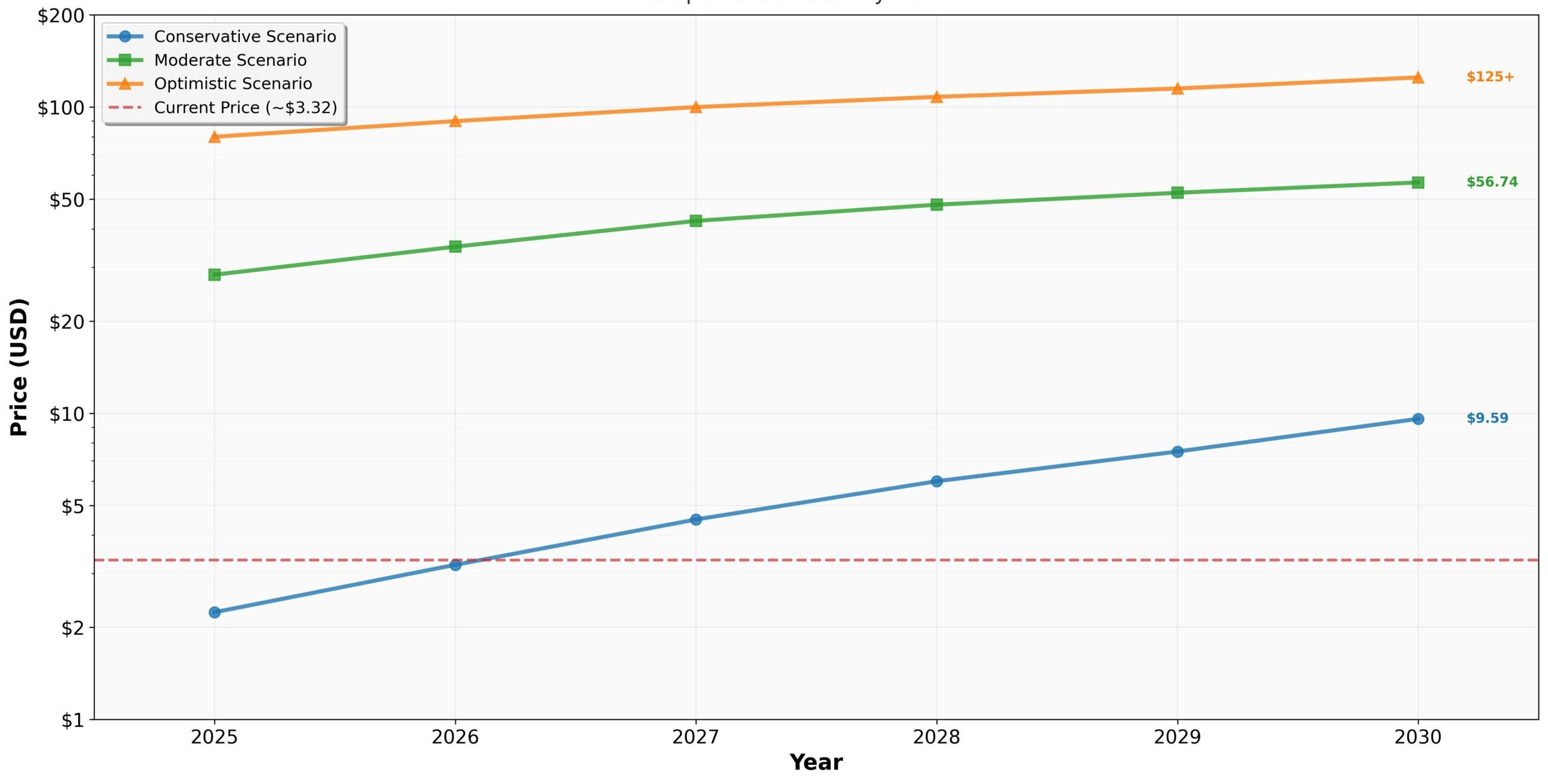 Análise Visual das Previsões de Preços