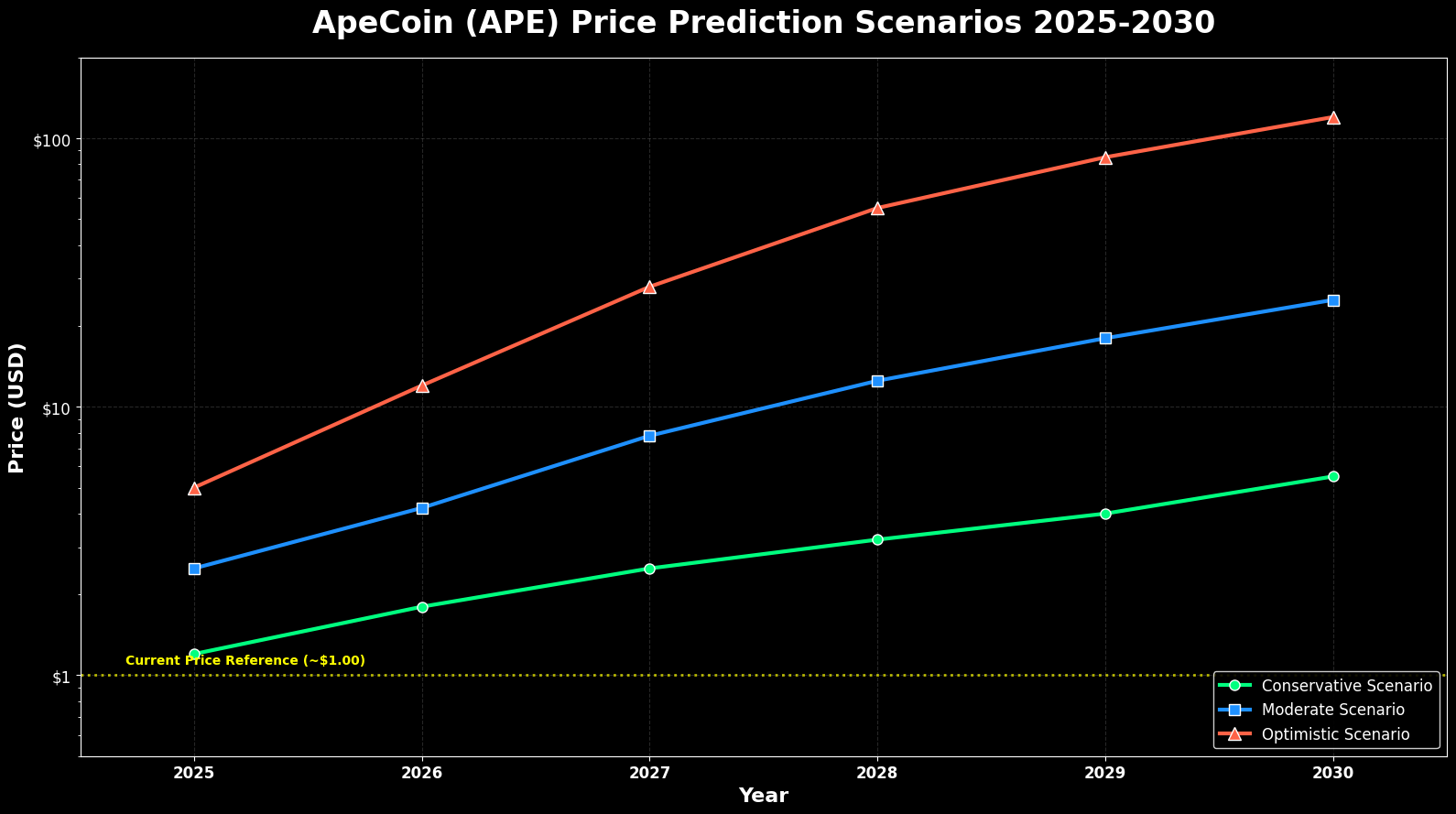 ApeCoin Previsão de Preços para 2030 1 ApeCoin Previsão de Preços para 2030