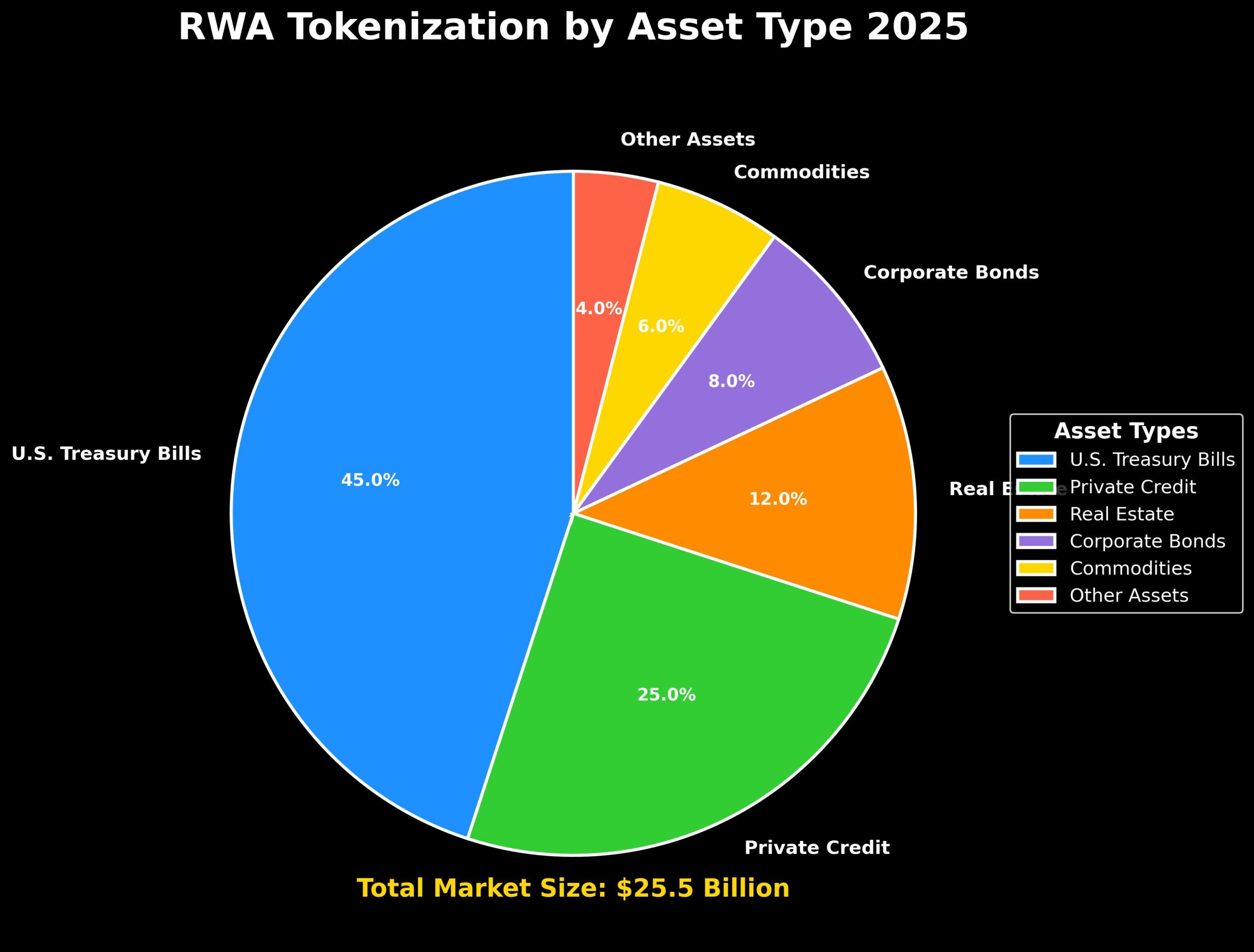 Ativos do Mundo Real RWA: A Revolução Silenciosa na Tokenização 1 Ativos do Mundo Real RWA