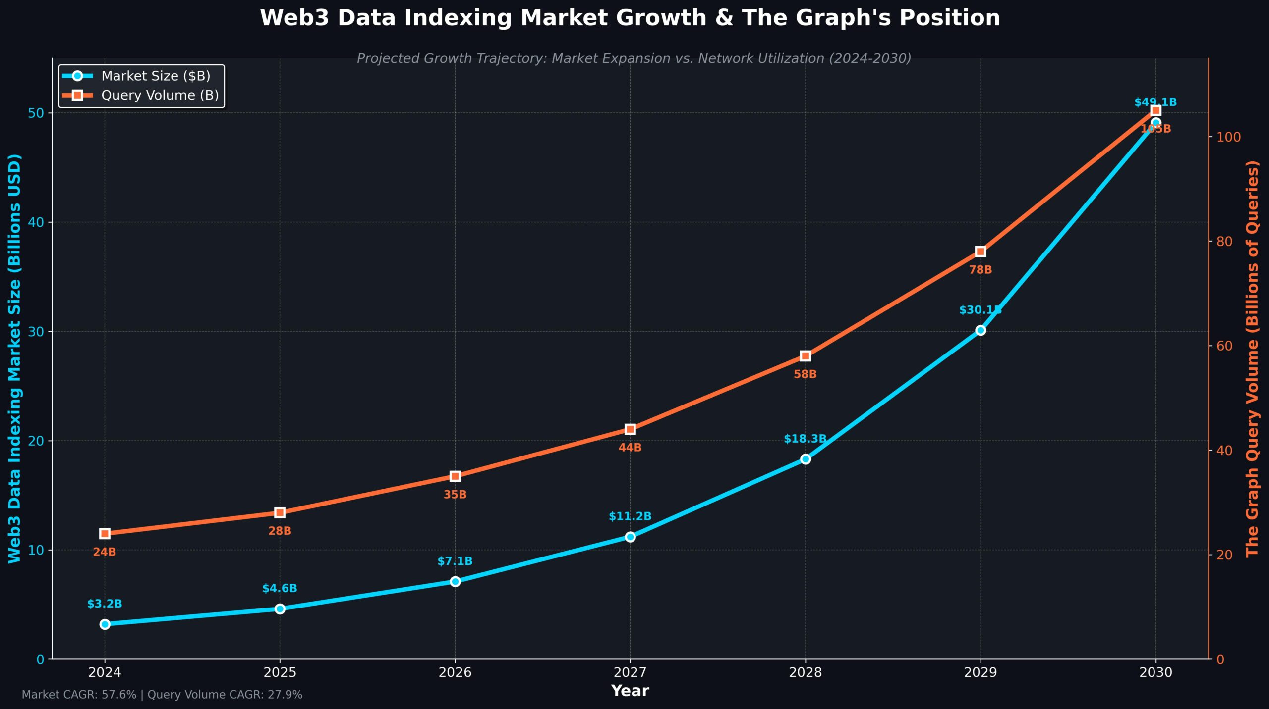 The Graph GRT Previsão de Preços para 2030: O Oráculo da Web3 2 Crescimento Projetado do Mercado de Indexação de Dados Web3 e Volume de Consultas