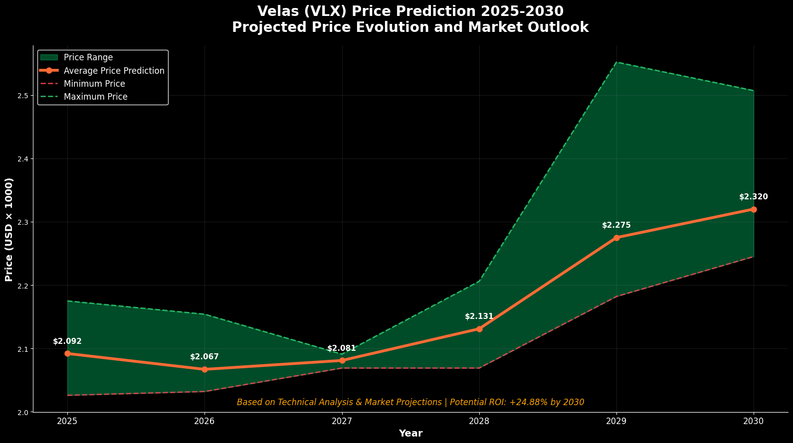Pronóstico de Precios Velas (VLX) Para 2030 1 Figura 1: Projeções de preço Velas (VLX) 2025-2030 baseadas em análise técnica multifatorial