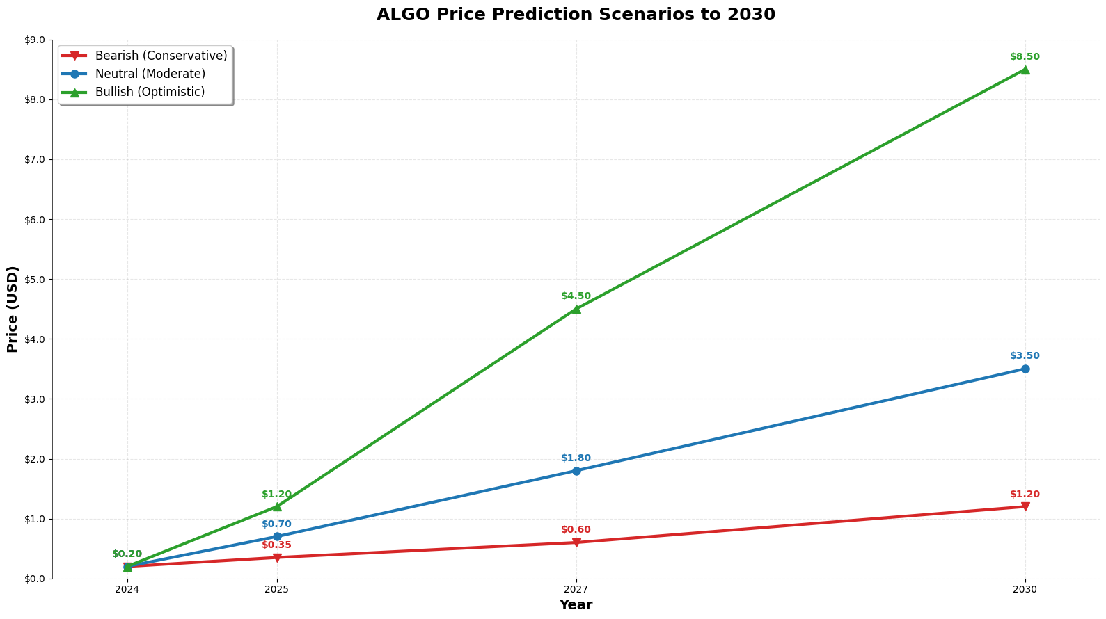 Figura 2: Cenários de previsão de preços da ALGO para 2030