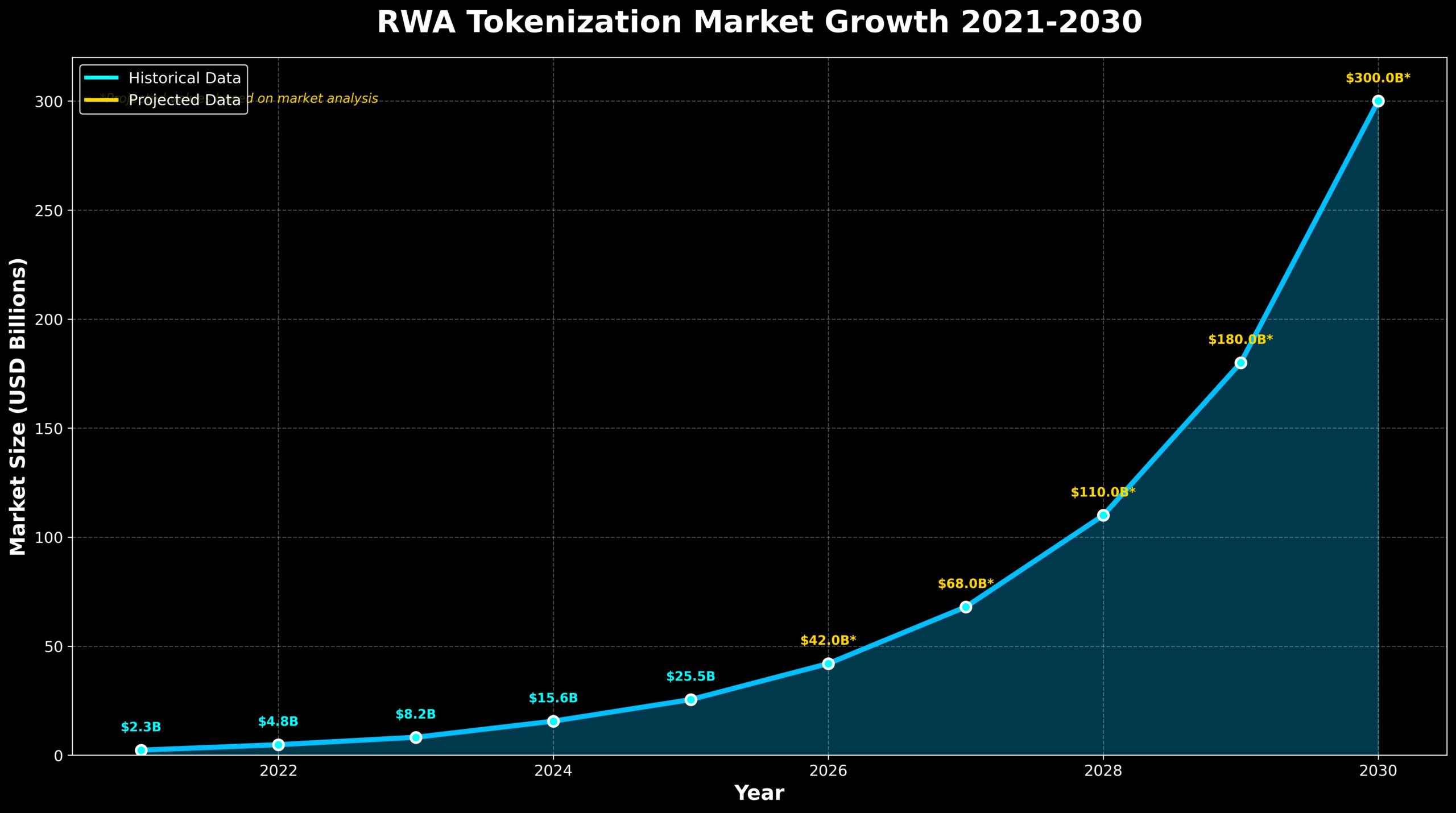 Ativos do Mundo Real RWA: A Revolução Silenciosa na Tokenização 2 Figura 2: Projeção de Crescimento do Mercado de Tokenização RWA (2021-2030)