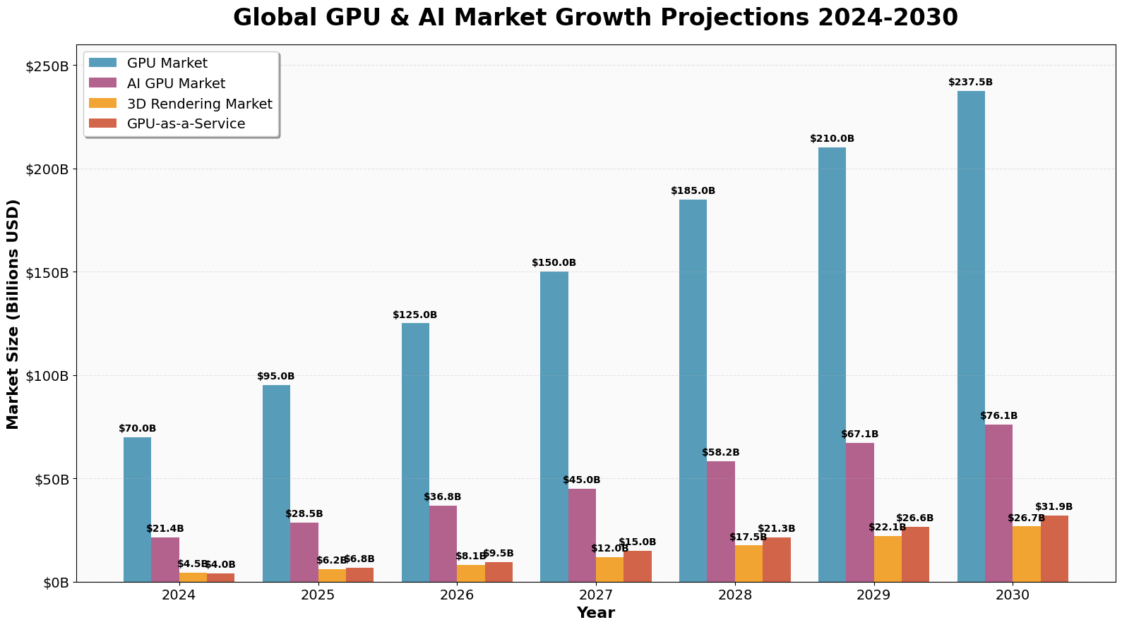 Figura 2: Projeções de crescimento dos mercados globais de GPU e IA 2024-2030