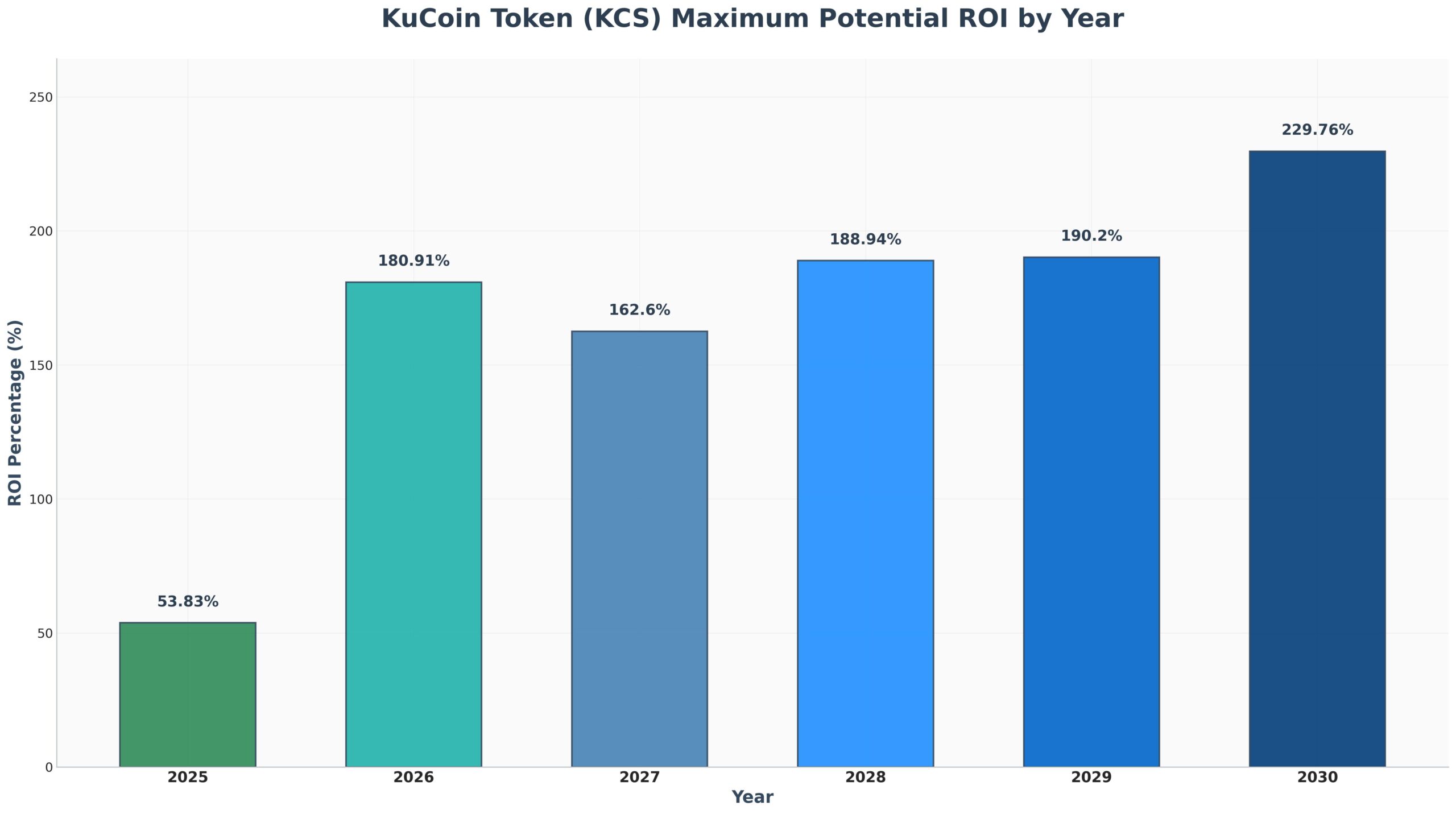 Pronóstico de Precios KuCoin Token KCS para 2030 1 Kukoin Scaled