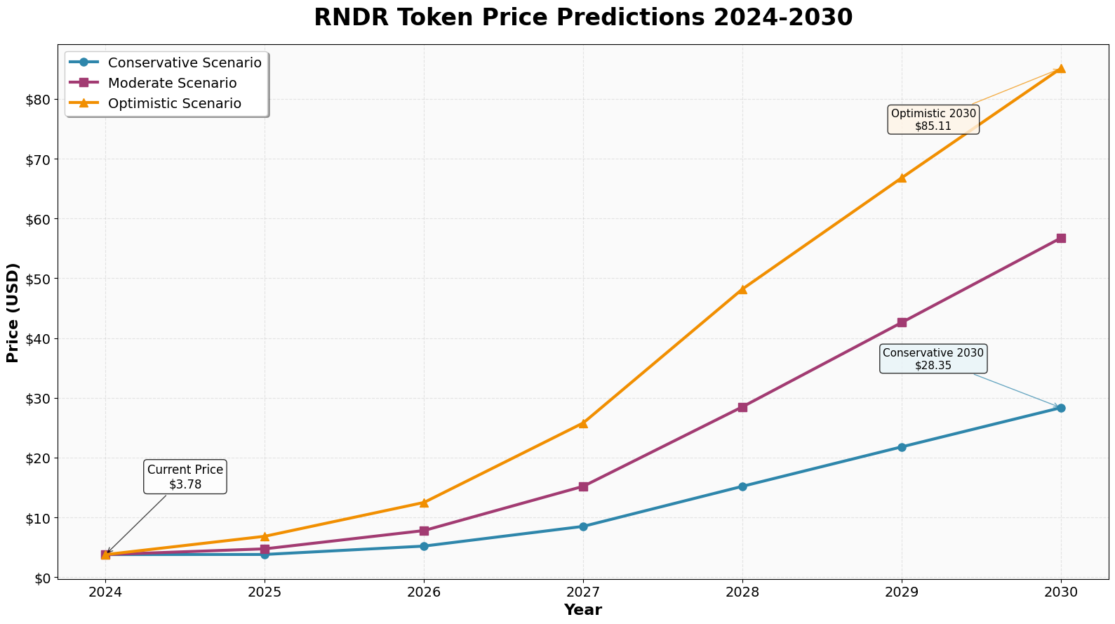 Figura 1: Projeções de preço do RNDR Token para 2030 em diferentes cenários