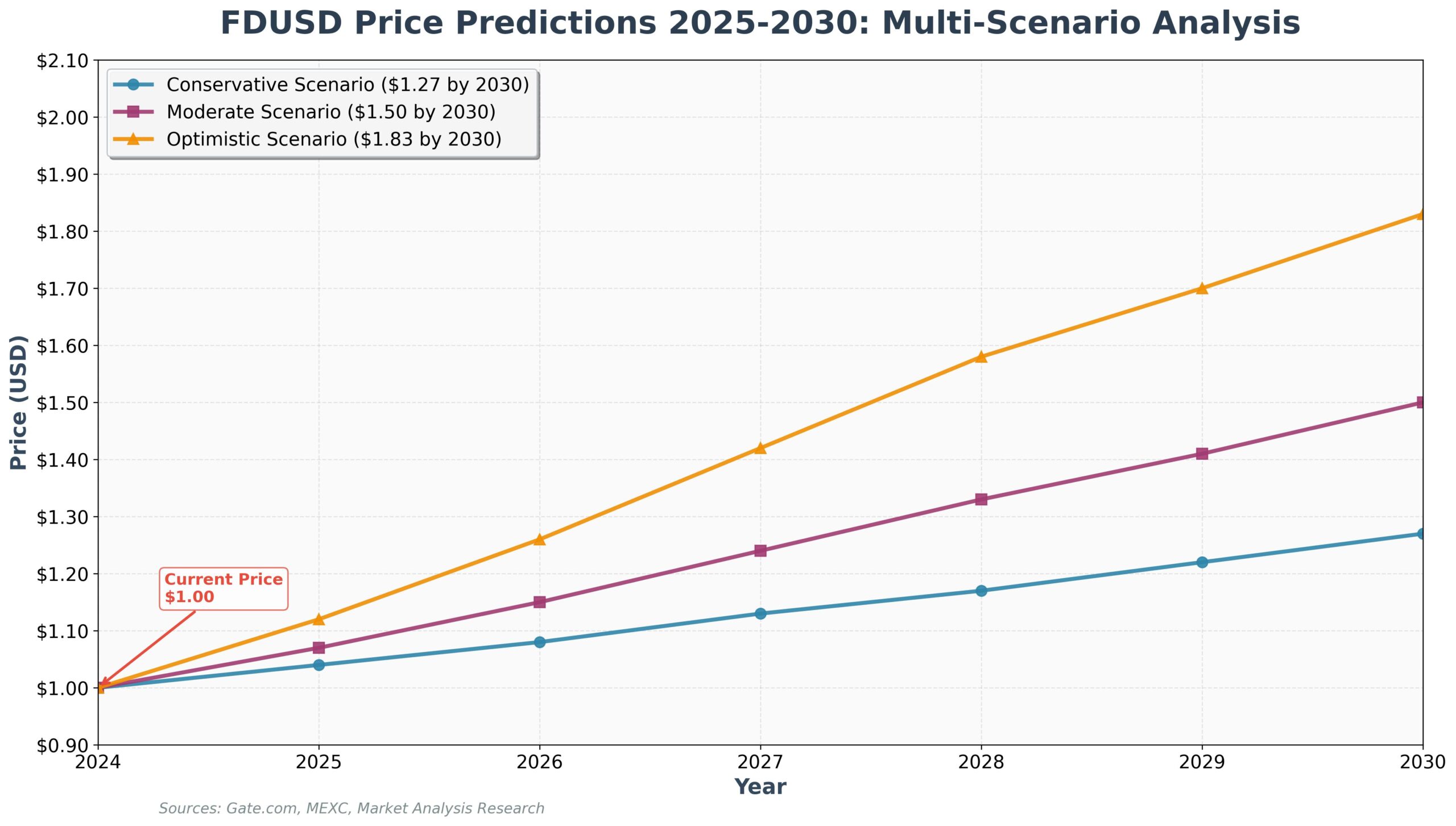 Previsão FDUSD para 2030: O Futuro Dourado das Stablecoins