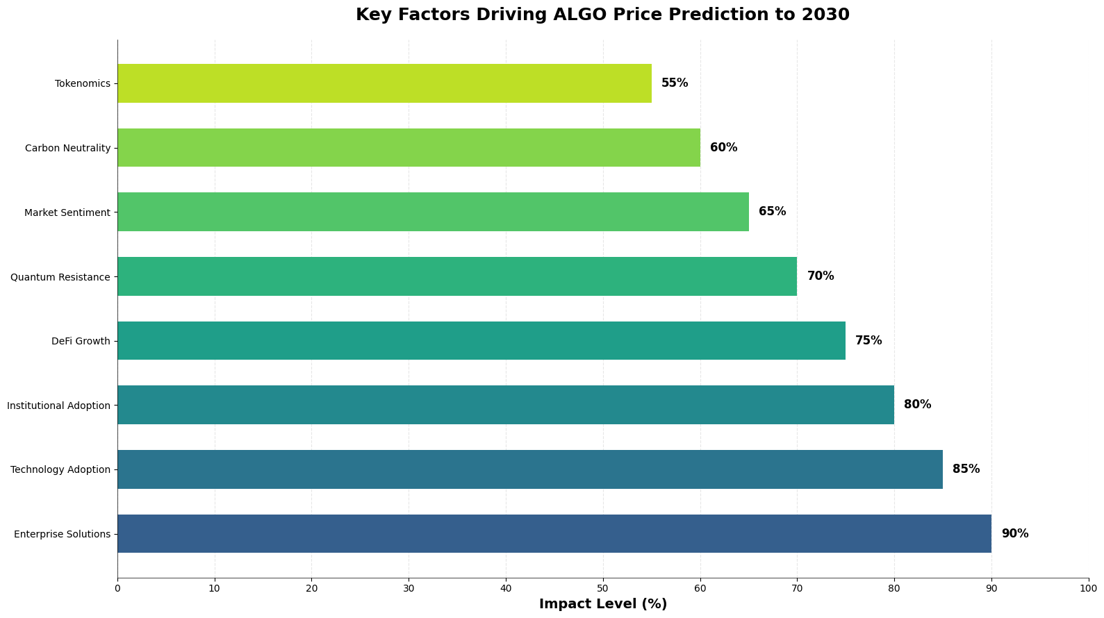 Previsão de Preços Algorand (ALGO) para 2030