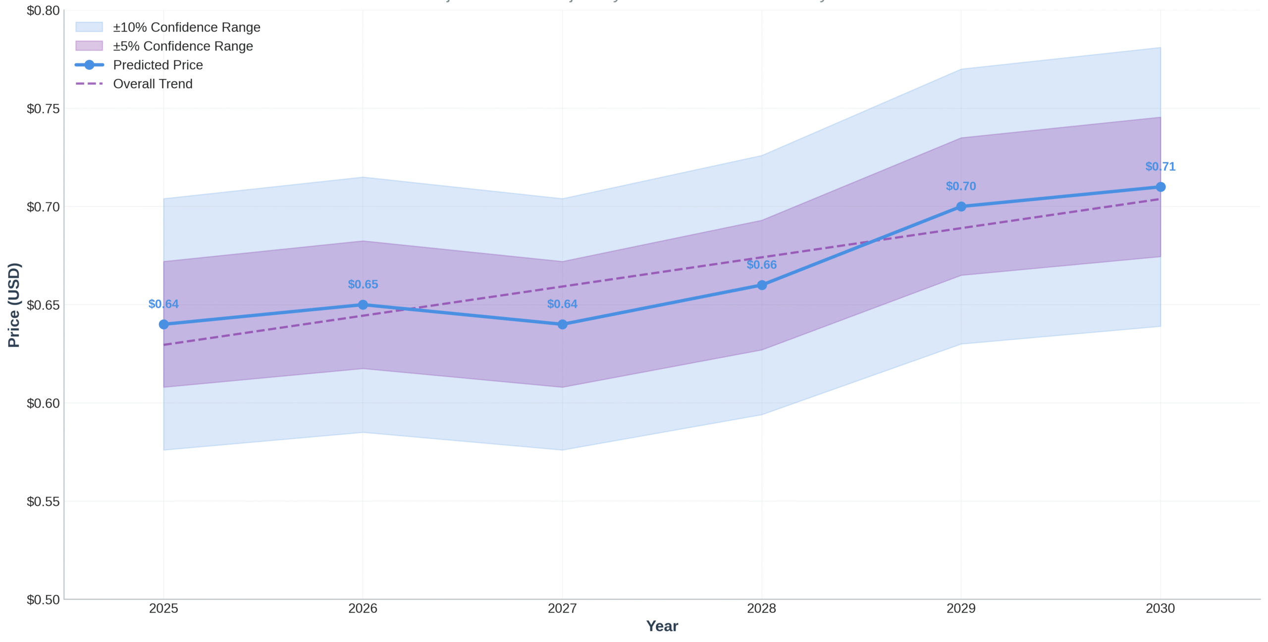 Previsão de Preços Band Protocol para 2030 1 Previsão de Preços Band Protocol para 2030