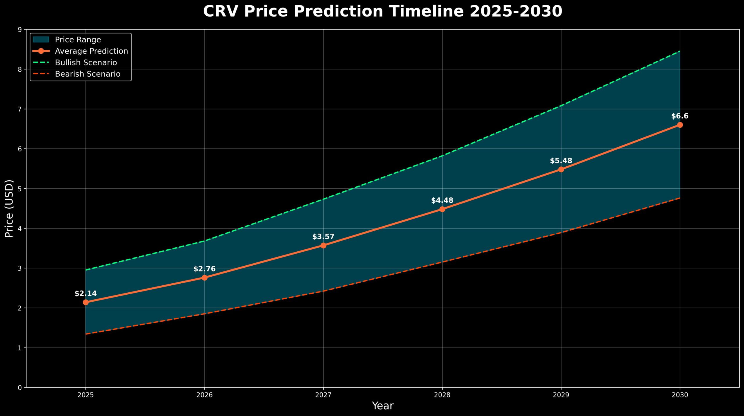 Pronóstico de Precios del Token Curve DAO (CRV) para 2030 1 Previsão de Preços Curve DAO Token (CRV) para 2030